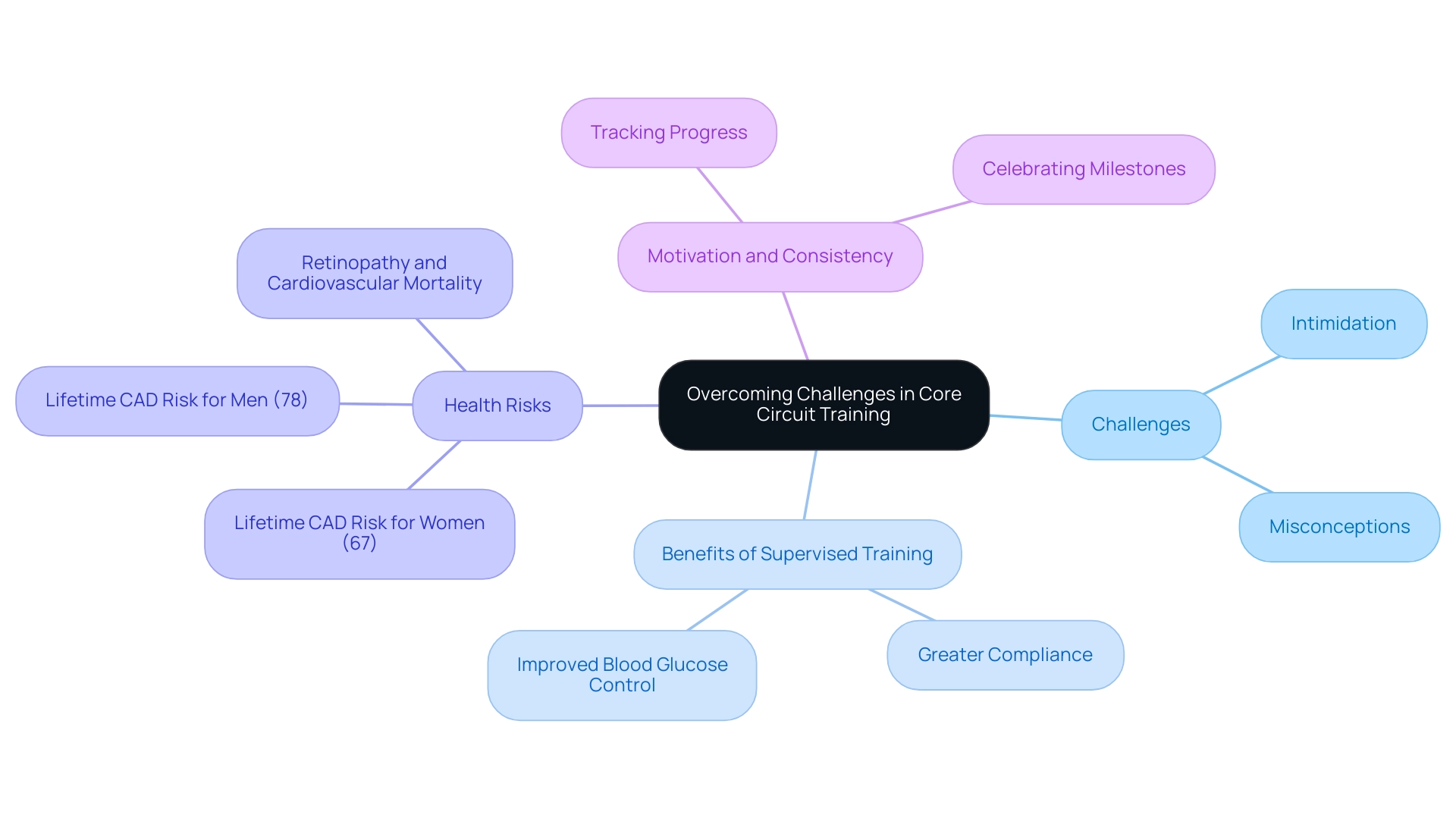 Branches represent different aspects: Challenges, Benefits, Health Risks, and Motivation, with color codes indicating related themes.