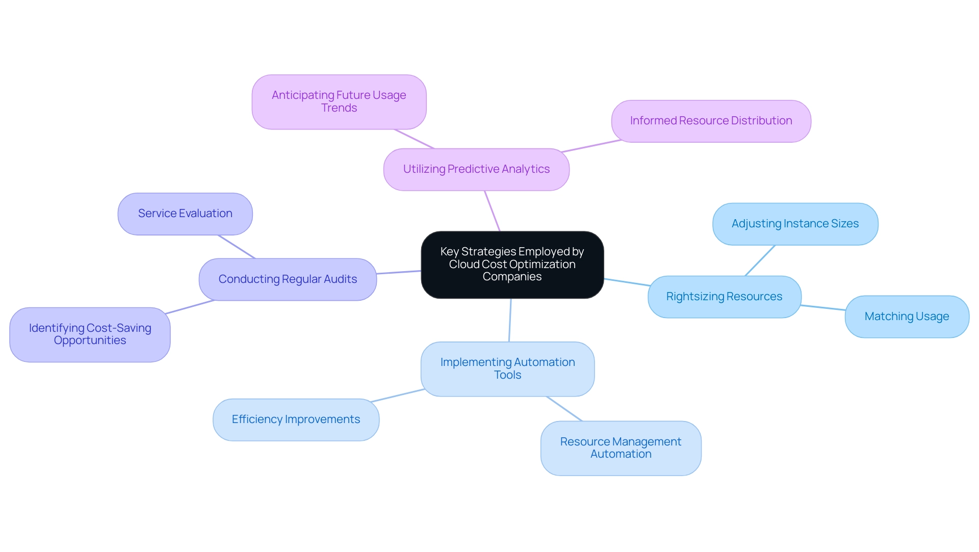 The central node represents the primary theme, with branches detailing individual strategies for cloud cost optimization.