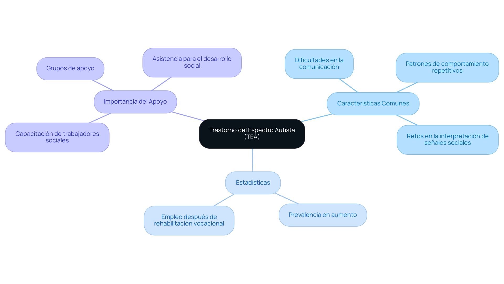 The central node represents the overview of Autism Spectrum Disorder, with branches illustrating its characteristics, statistics, and necessary support systems.