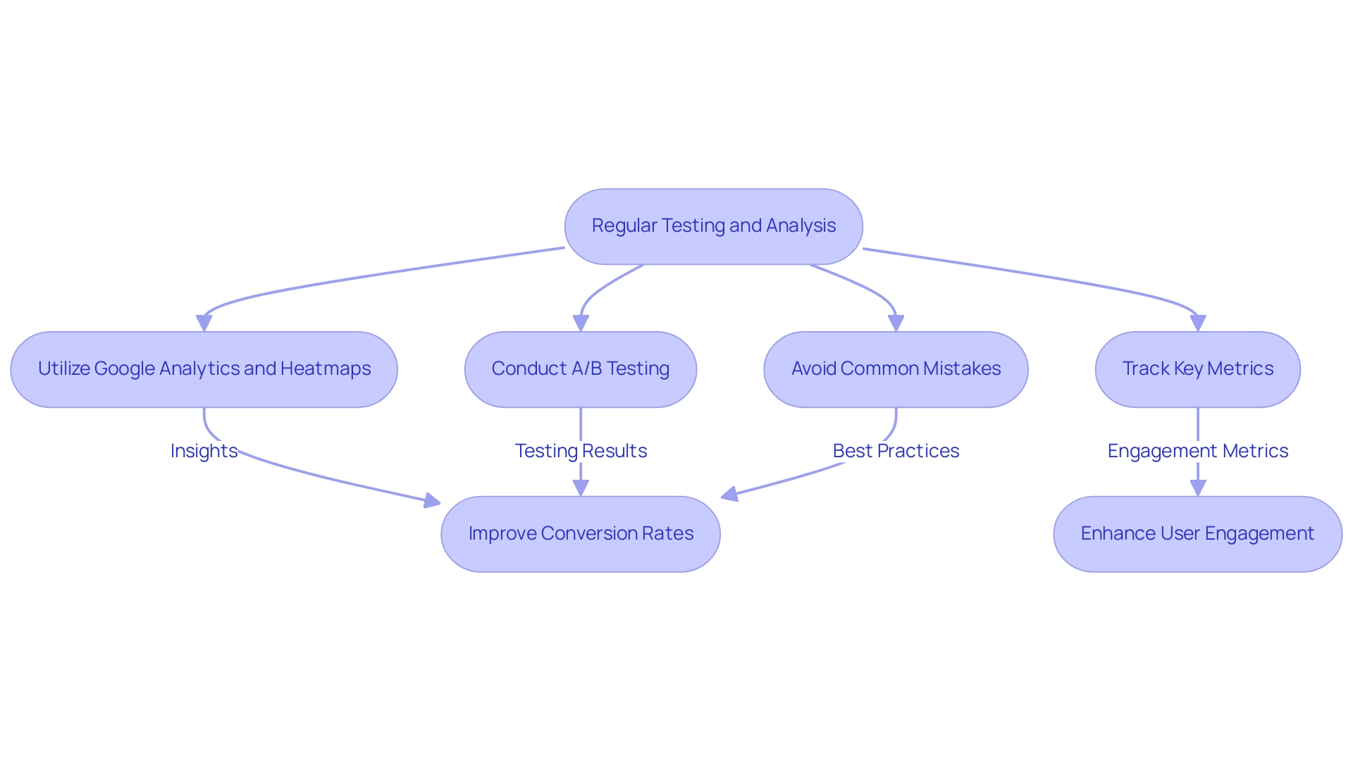 Each box represents a step in the optimization process, with arrows indicating the sequence of actions to take for improving landing page conversions.