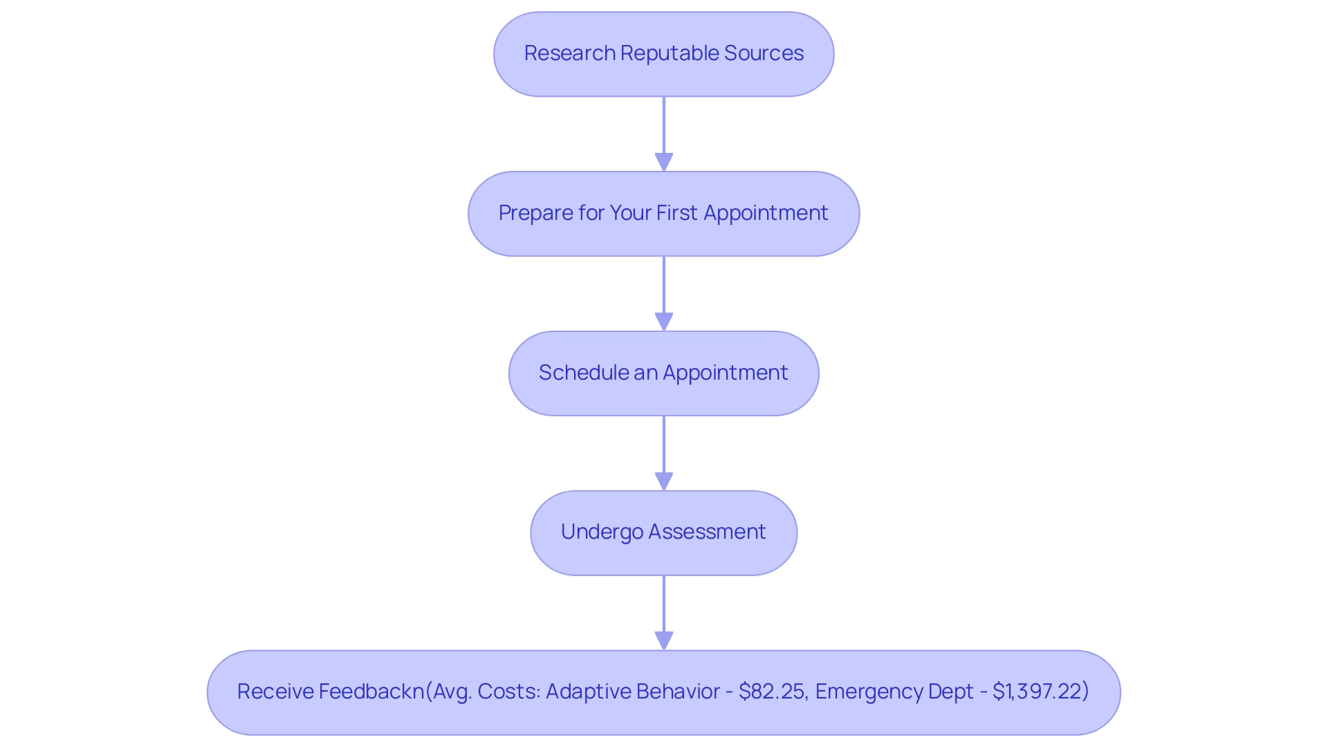 Each box represents a specific step in the diagnosis process. The colors differentiate the steps, and the note in the final box highlights associated costs of autism services.