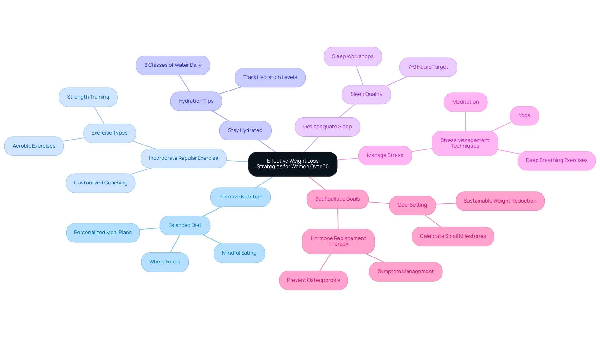 Each branch represents a major strategy, with sub-branches detailing specific recommendations and examples associated with each strategy.