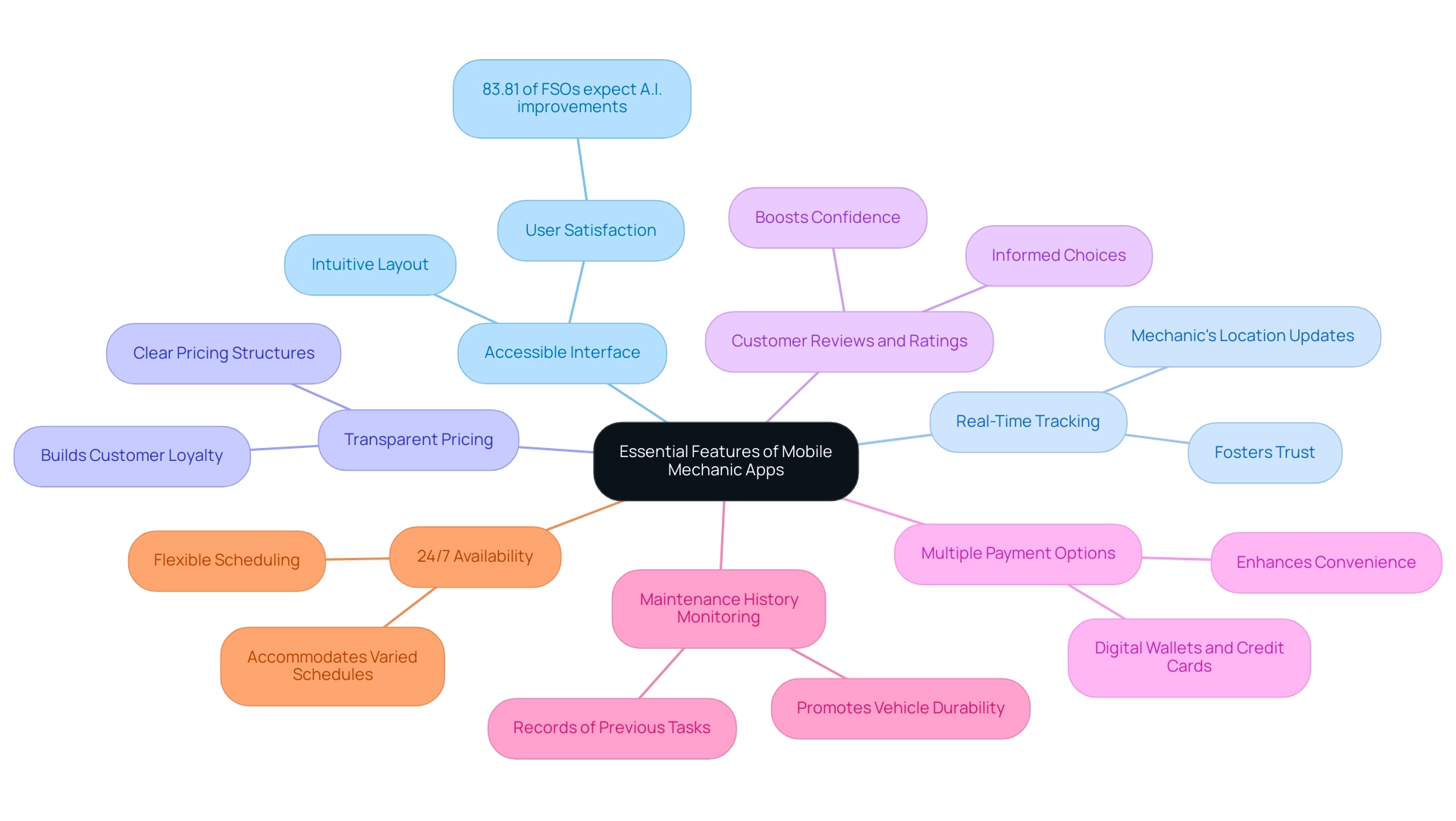 Each branch represents a key feature of mobile mechanic apps, with color coding to differentiate between features for better visualization.