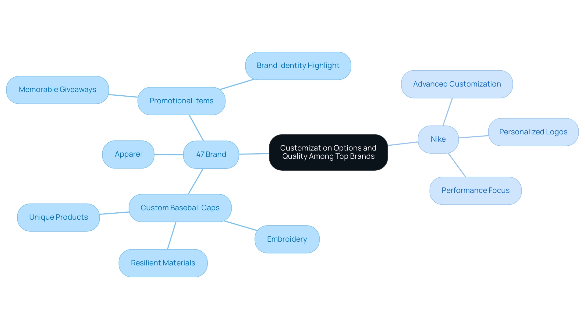 The central node represents the overall theme, with branches for each brand and sub-branches detailing their specific customization options and quality characteristics.