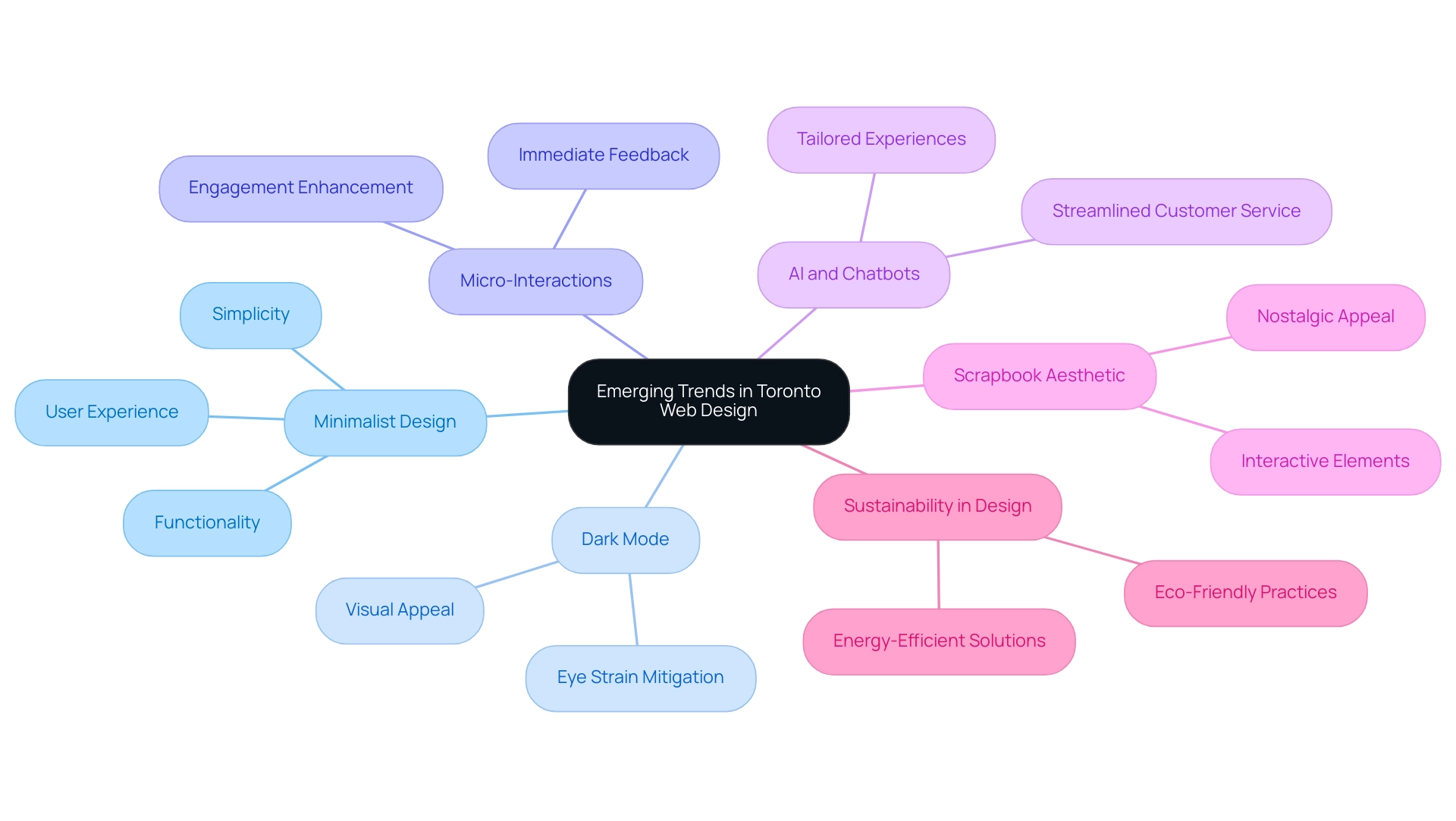 Each branch represents a key trend in web design, with sub-branches detailing specific characteristics or implications of each trend.