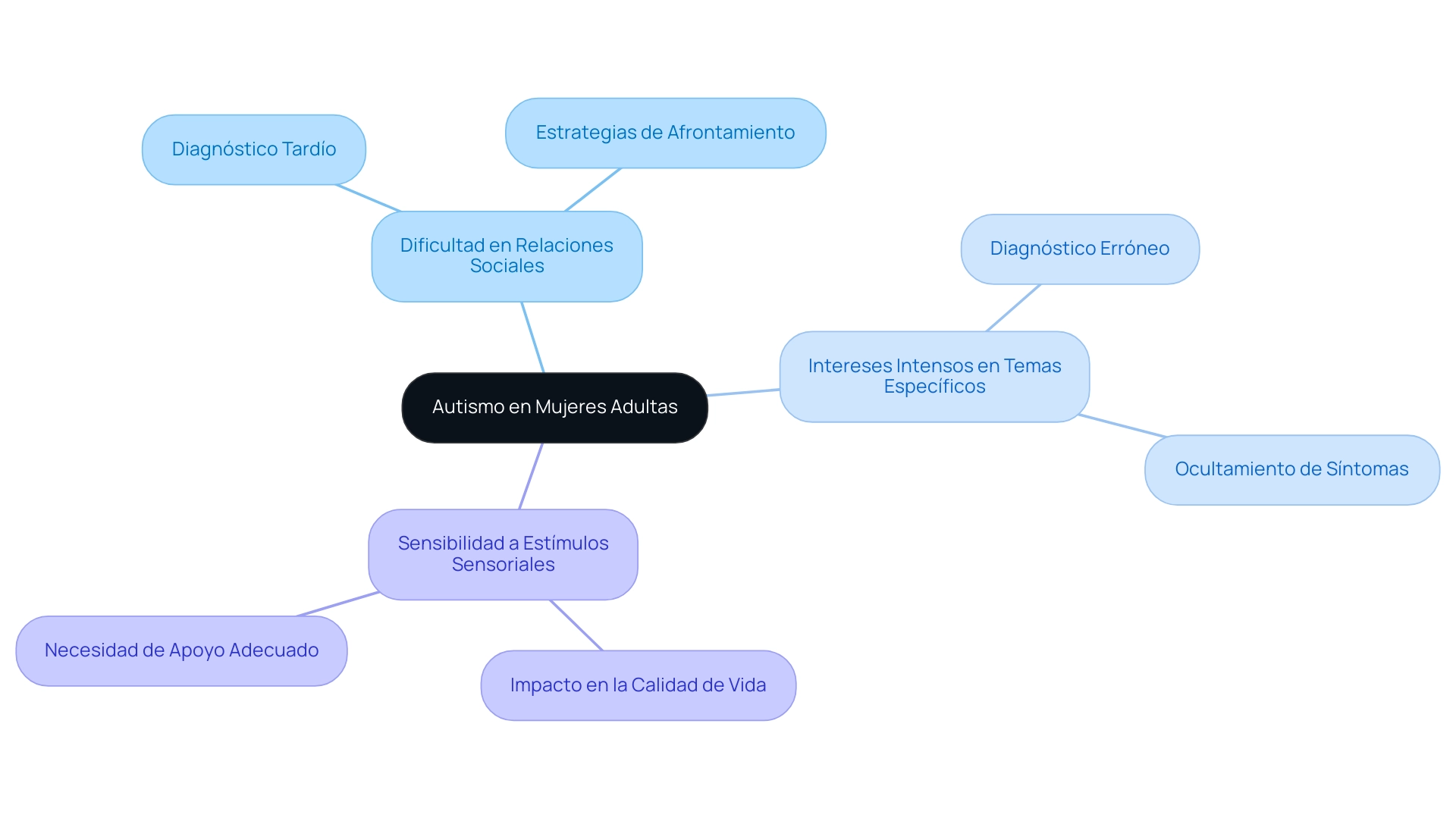 The central node represents autism in adult women, with branches illustrating key signs and implications of these signs for diagnosis and support.