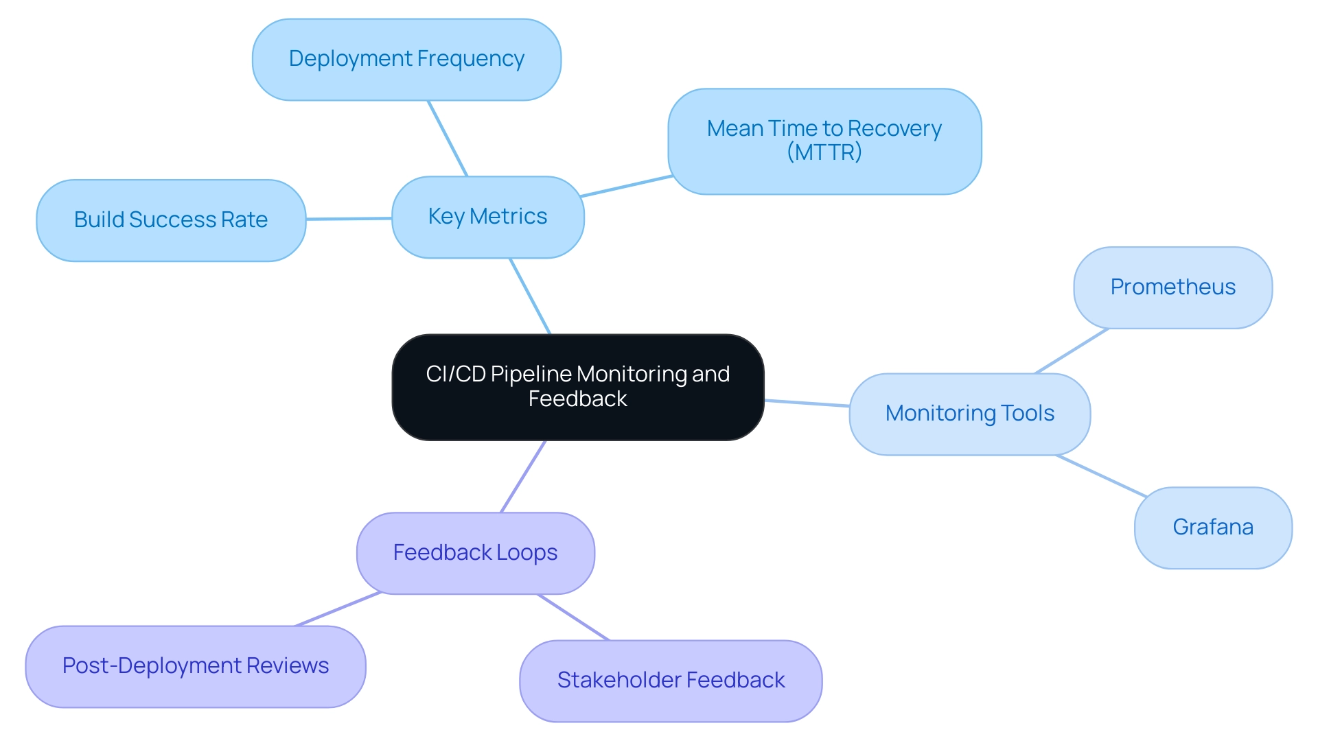 Best Practices for Implementing the Best CI/CD Pipelines: Expert Tips and Strategies