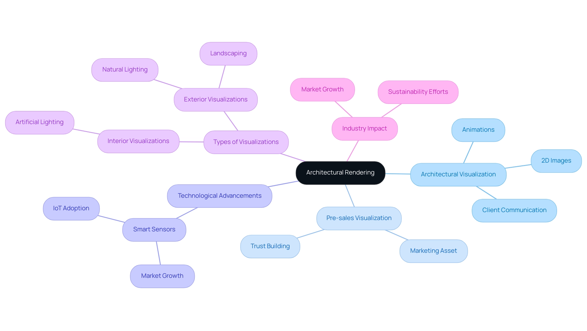 The central node represents the overall theme, with branches indicating key topics and sub-branches detailing relevant aspects of each topic.