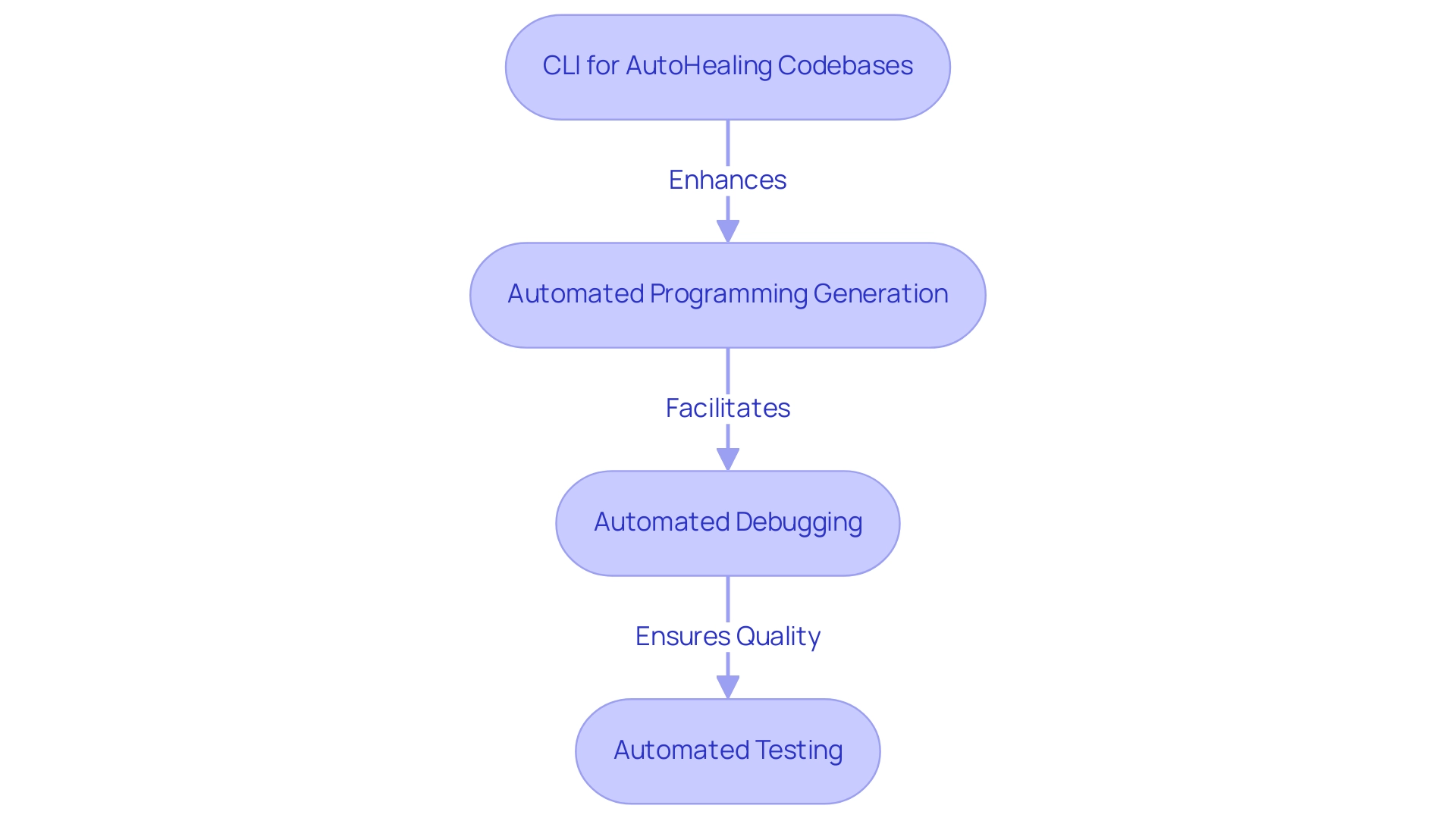 Each box represents a key functionality in the automation process, with arrows indicating how they connect and contribute to process optimization.