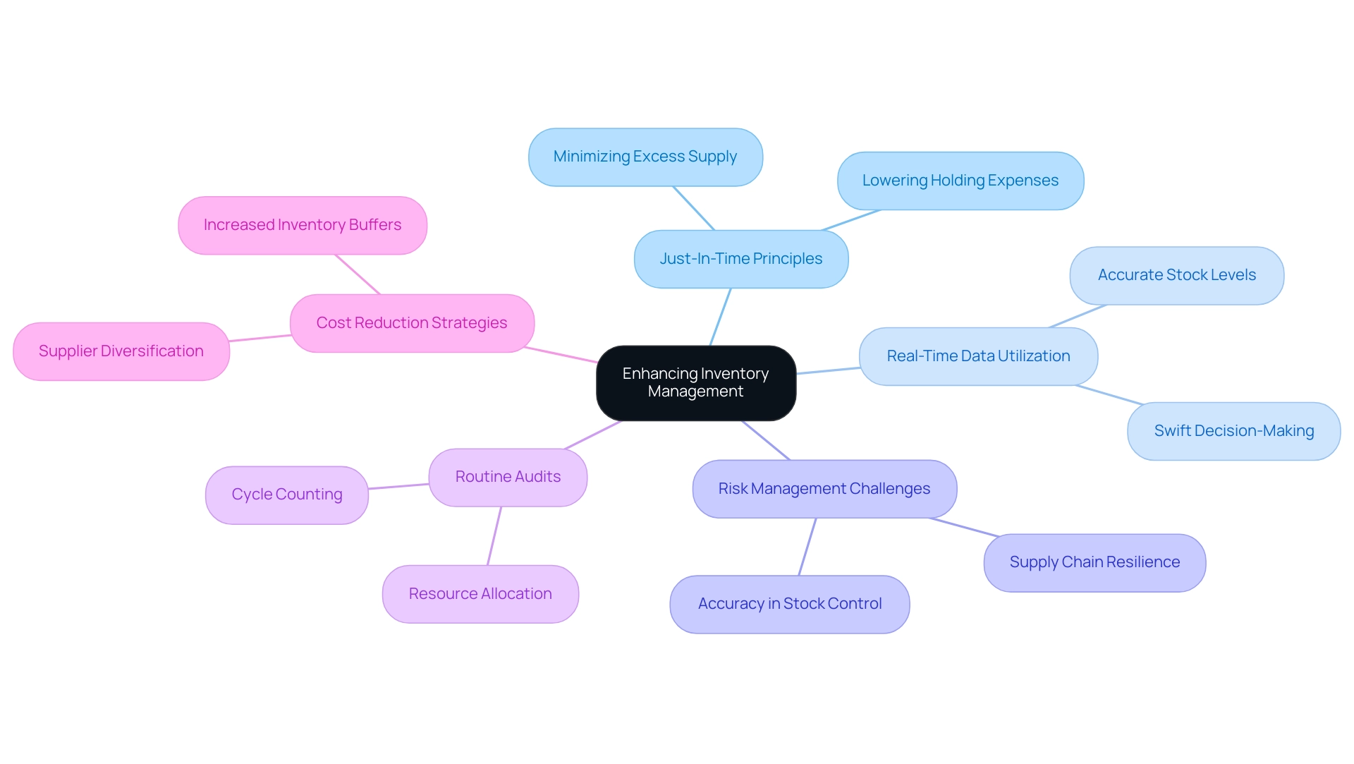 The central node represents the main topic, with branches indicating key strategies and sub-branches detailing specific actions or insights related to each strategy.