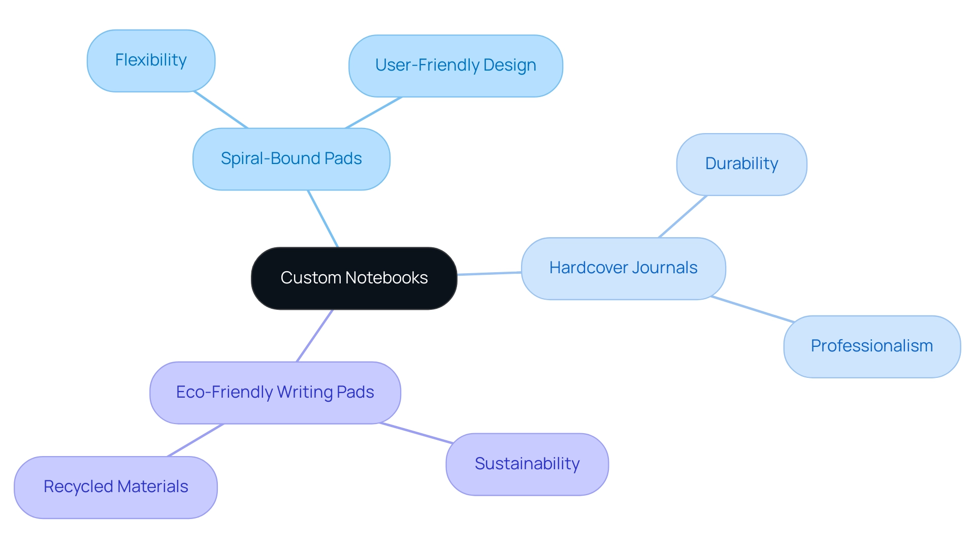 The central node represents custom notebooks, with branches showing the three main types and their respective features.