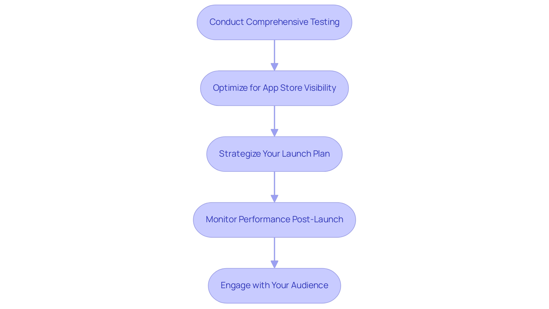 Each box represents a key best practice for launching a mobile app, with arrows denoting the recommended sequence of implementation.