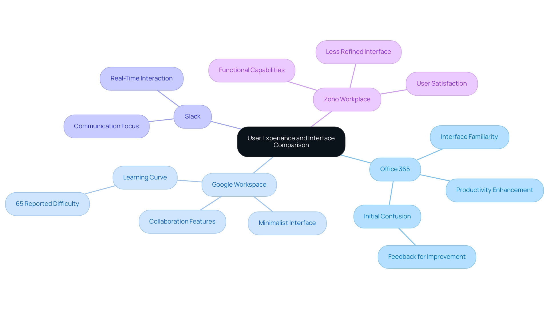 Each branch represents a different platform, with sub-branches detailing specific user experience aspects like familiarity, features, and learning curve.