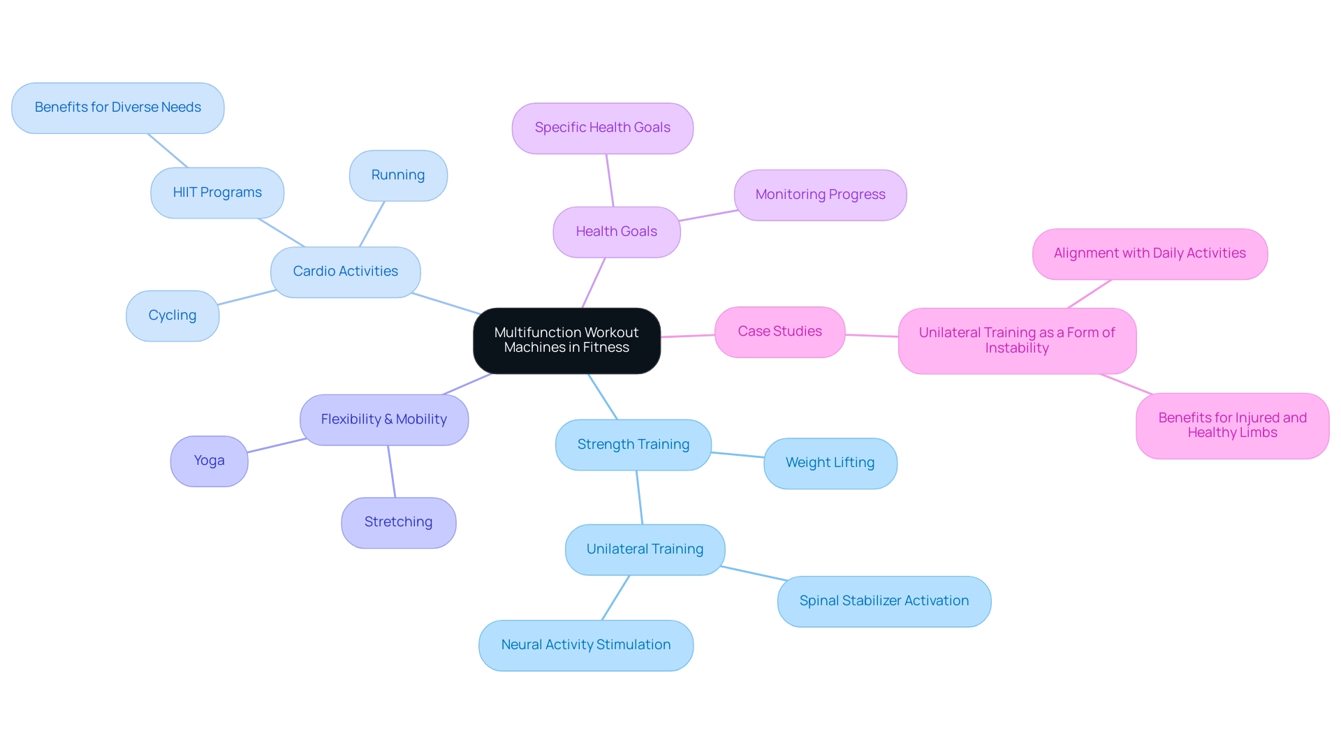 The central node represents the main concept, with branches illustrating various components of a balanced fitness routine, including their respective subcategories.