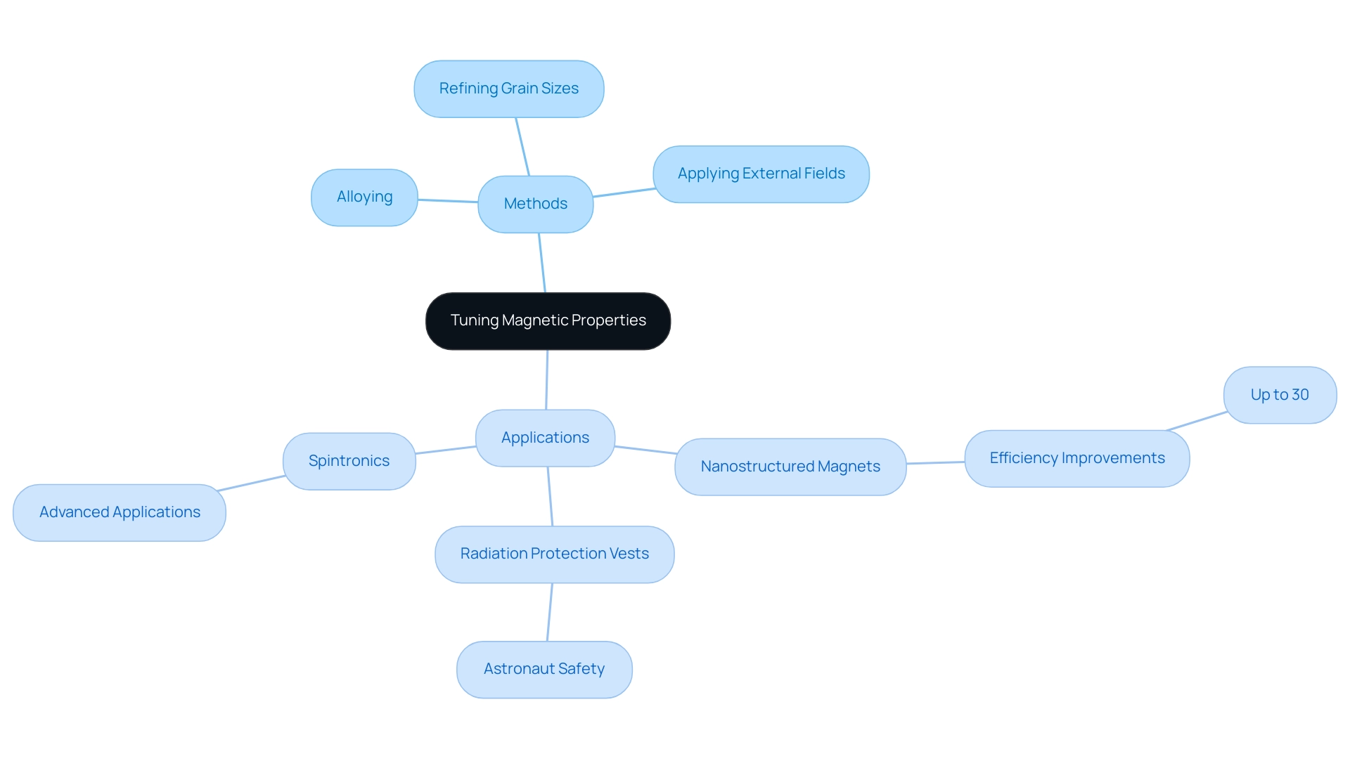 Central node represents the main topic; branches illustrate methods and applications, with colors distinguishing different categories.