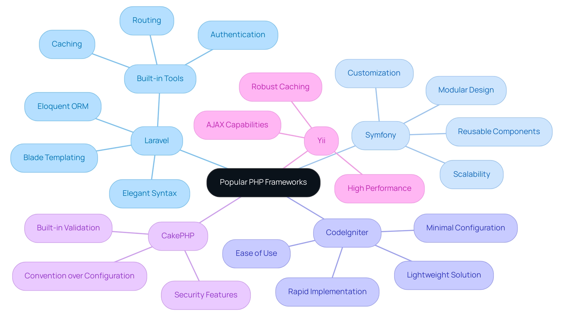 The central node represents the overall topic, with branches showing individual frameworks and sub-branches detailing their features.