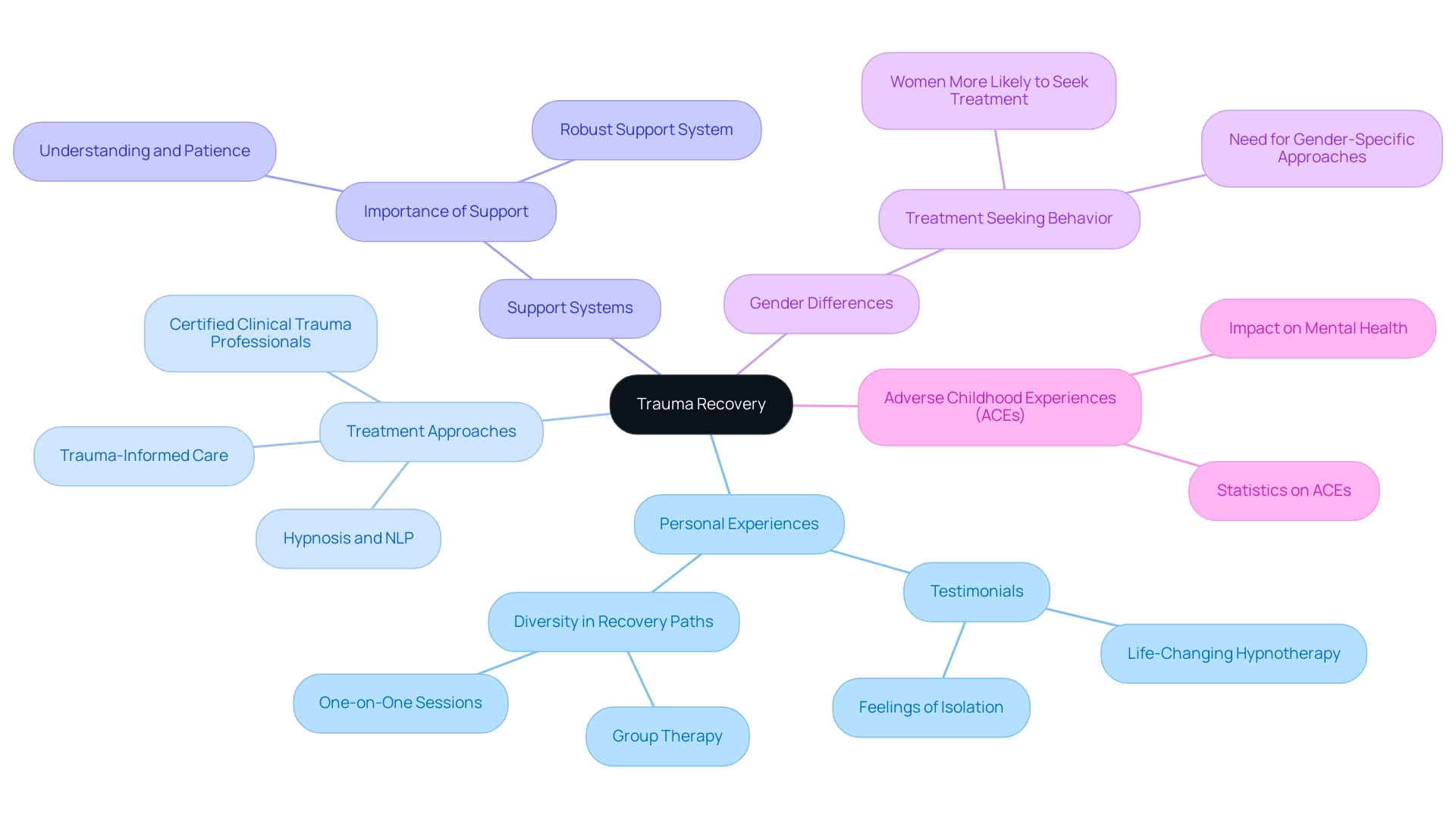 The central node represents the overall theme of trauma recovery, with branches illustrating key factors, experiences, and treatment approaches influencing individual recovery paths.