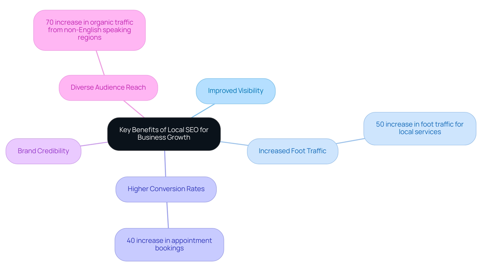 The central node represents local SEO, with branches indicating key benefits and sub-nodes providing specific examples or statistics related to each benefit.