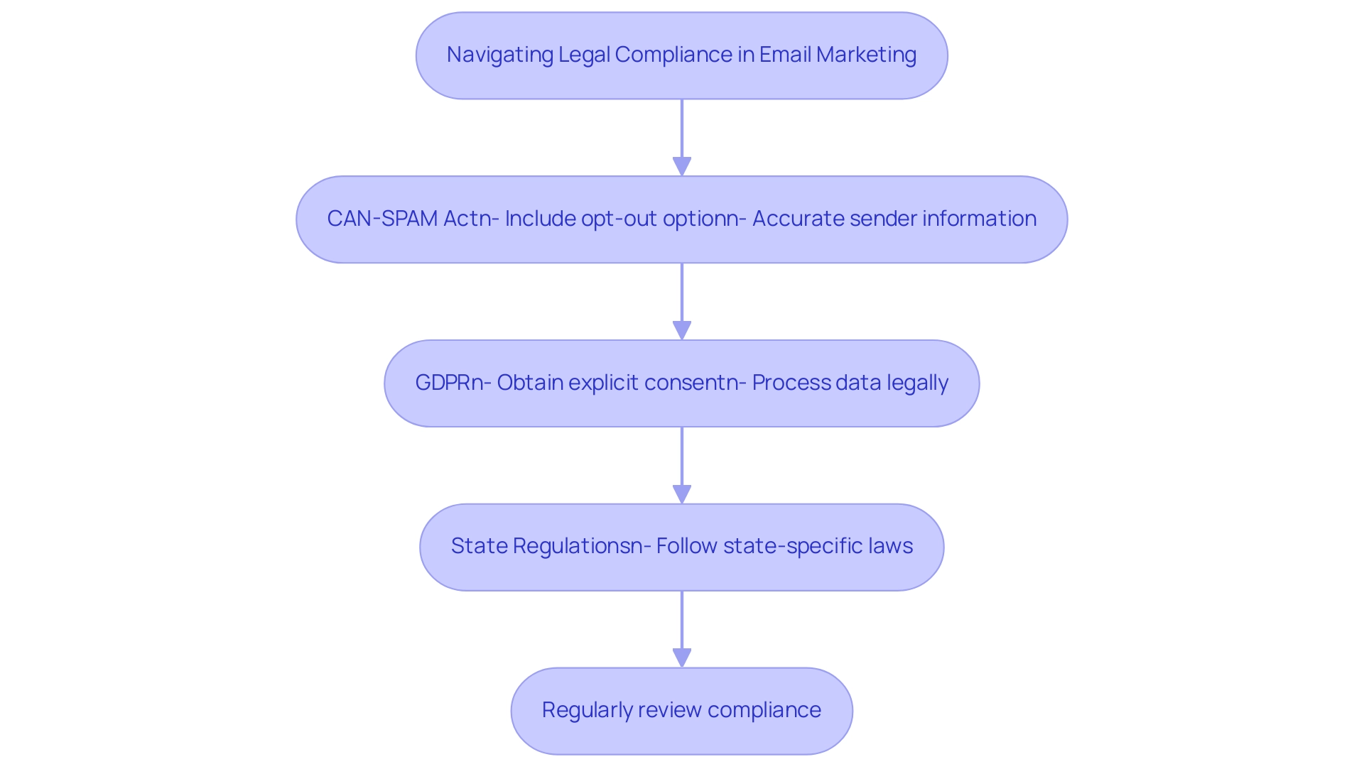 Each box represents a compliance requirement, with arrows indicating the sequential flow of necessary actions for legal compliance in email marketing.