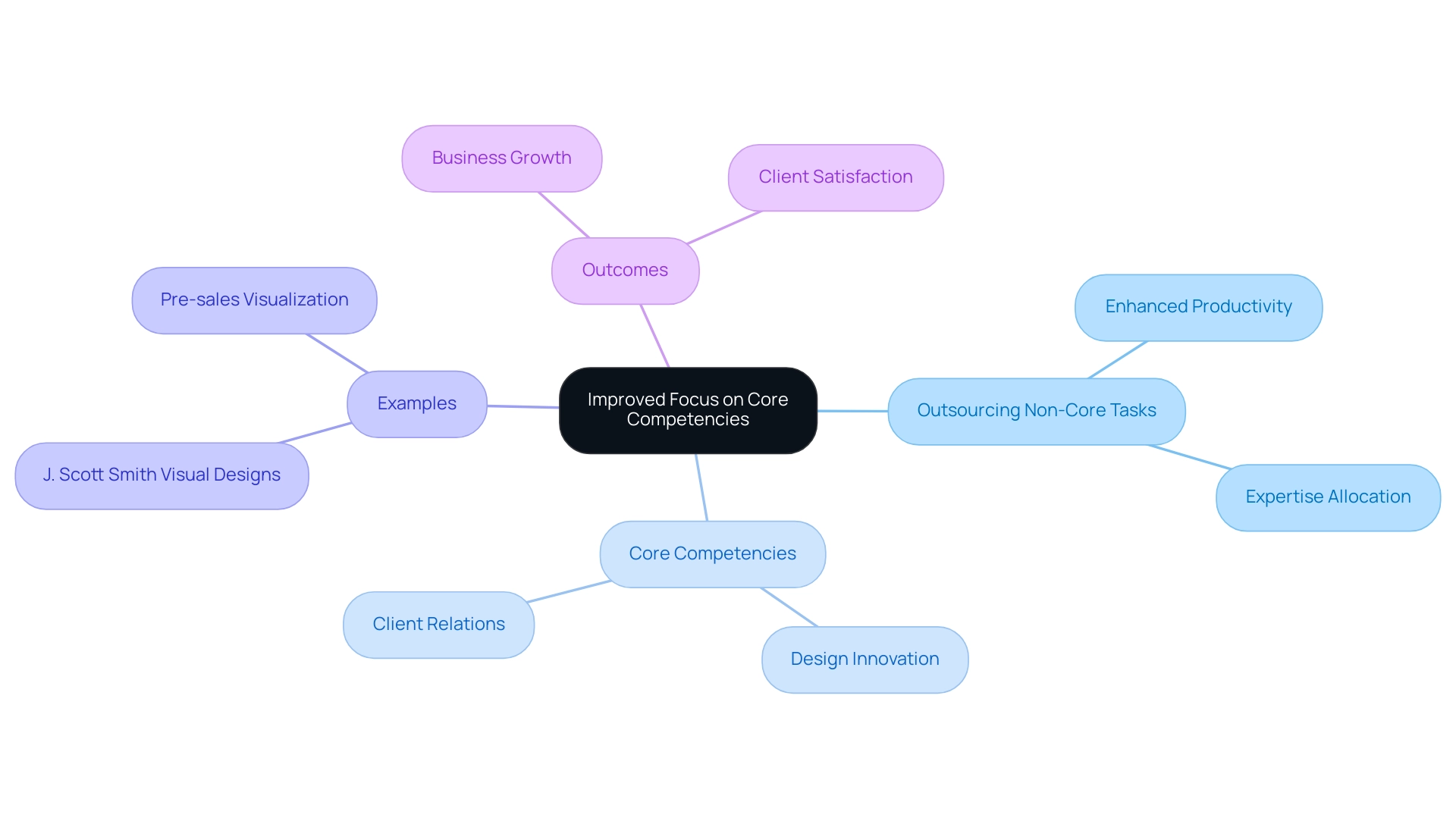 The central node represents the main strategy, while the branches indicate key areas such as outsourcing, core competencies, specific examples, and outcomes related to the strategy.