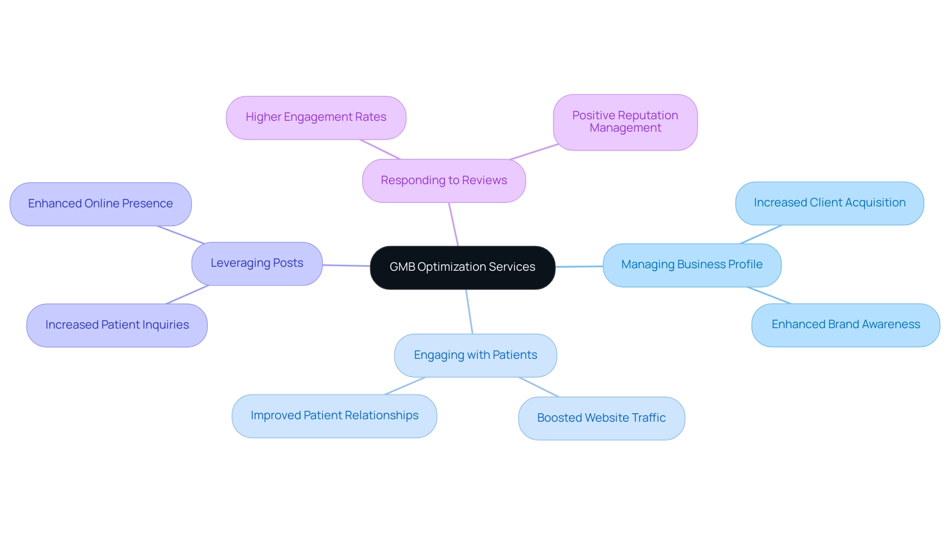 The central node represents GMB optimization, with branches for strategies and outcomes color-coded for clarity.