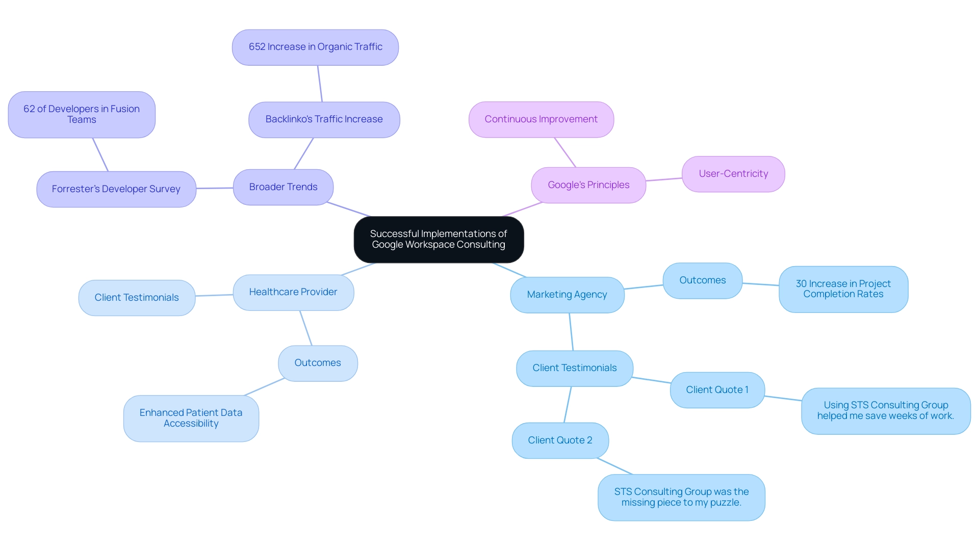 What Are Google Workspace Consultants? Understanding Their Role and Benefits