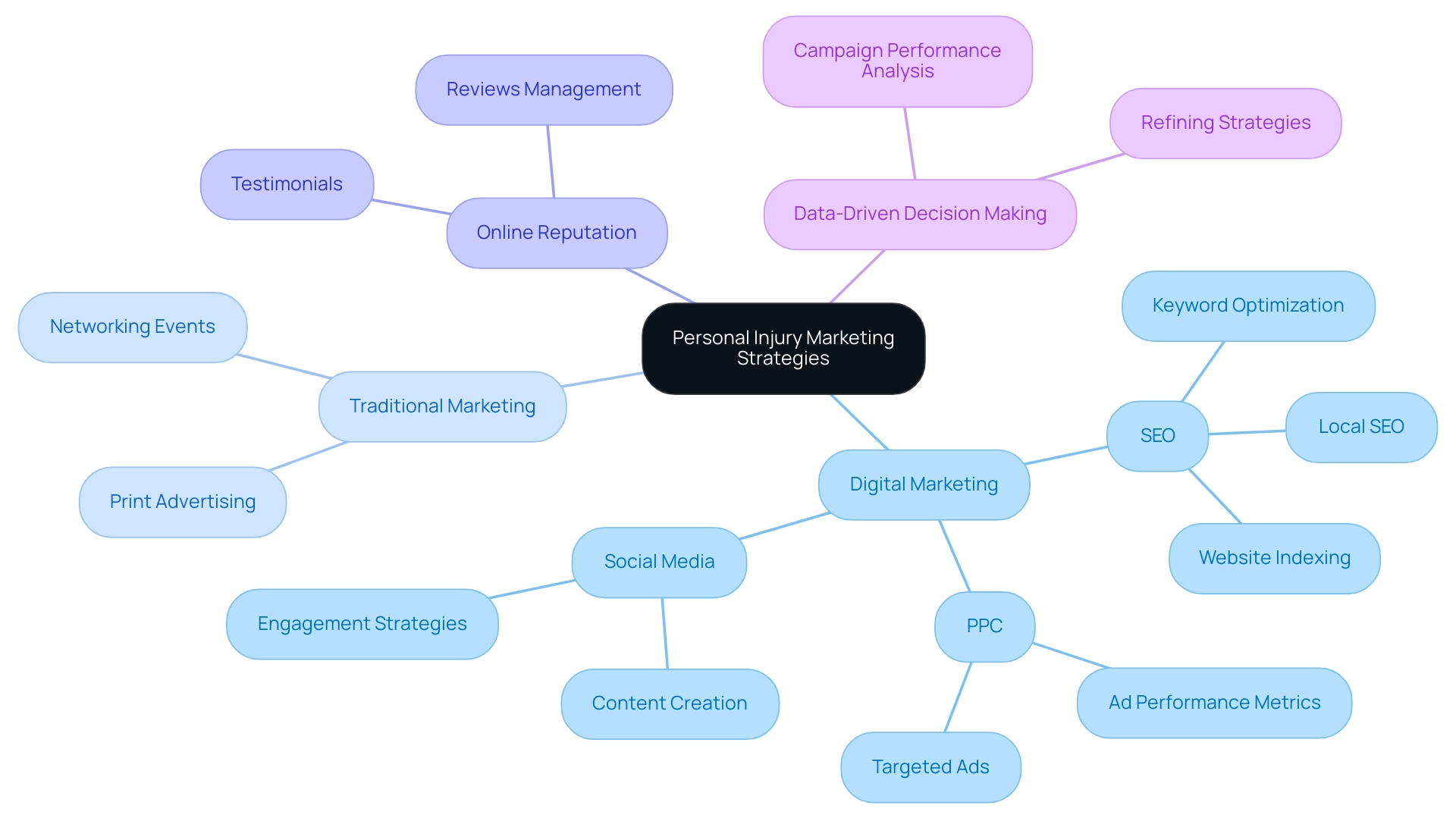 Each branch represents a major marketing category, with sub-branches detailing specific tools and techniques.