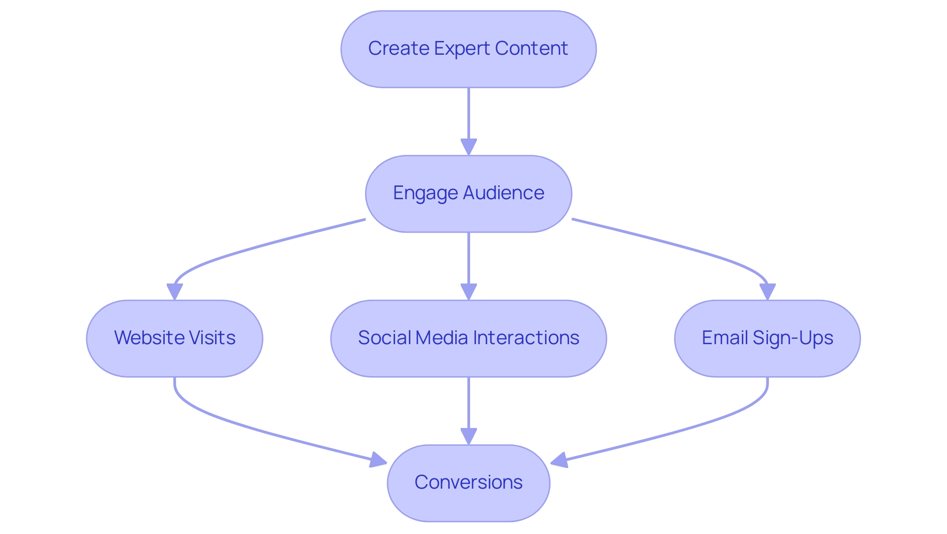 Each box represents a step in the lead generation process, and the arrows indicate the progression from expert content to conversions.