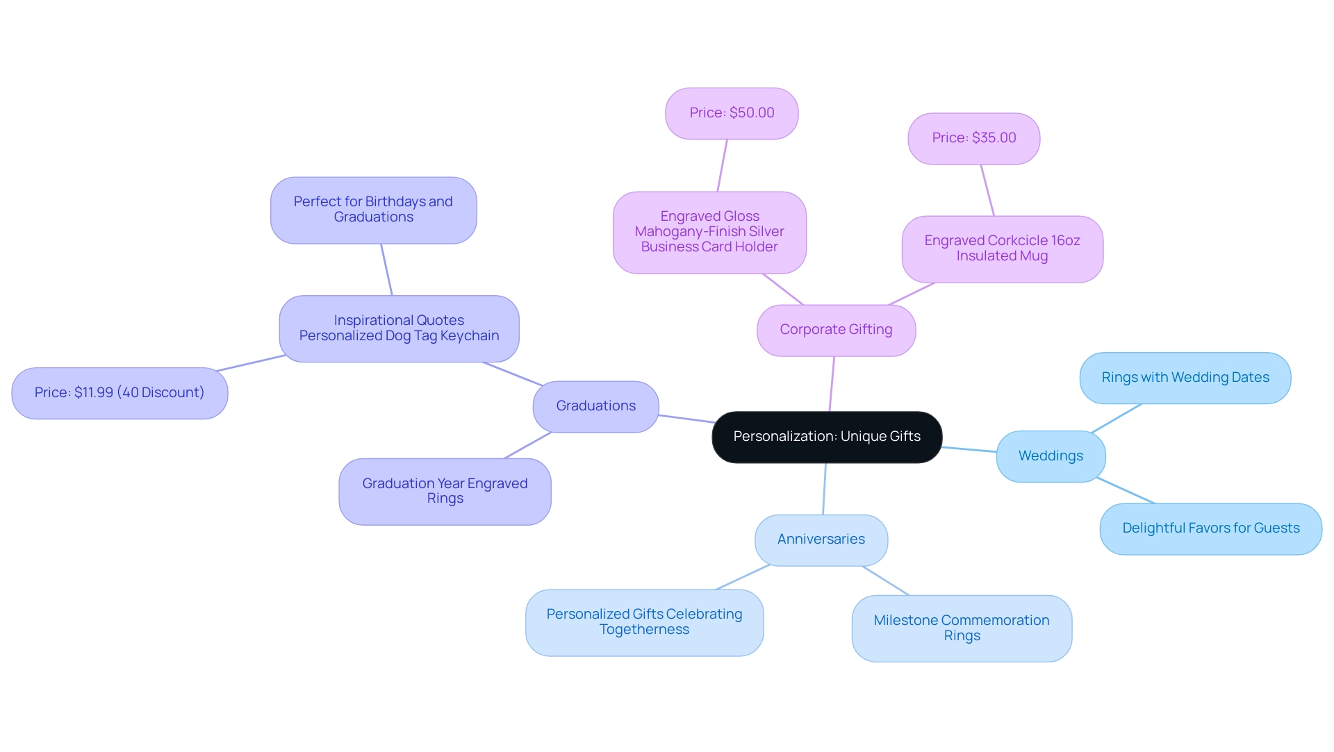 The central node represents the concept of personalization, with branches illustrating different occasions (Weddings, Anniversaries, Graduations) and their respective personalized gift examples.