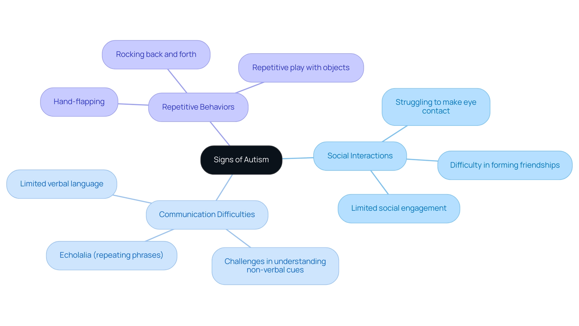 The central node represents autism signs, with branches showing main categories (social interactions, communication, repetitive behaviors) and their respective examples.