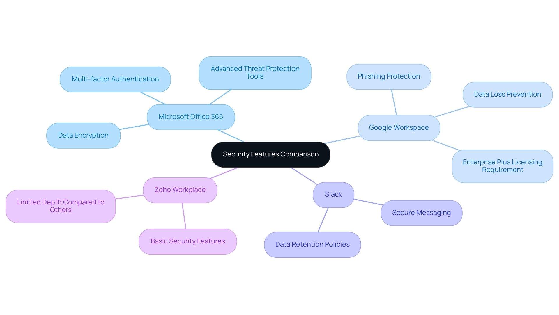 Each branch represents a cloud platform, with sub-branches detailing their specific security features.