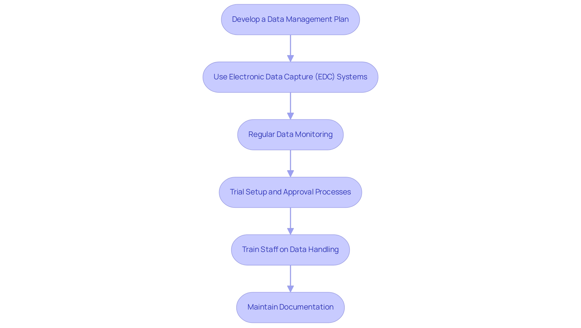 Each box represents a step in the data management process, and the arrows indicate the flow from one step to the next.