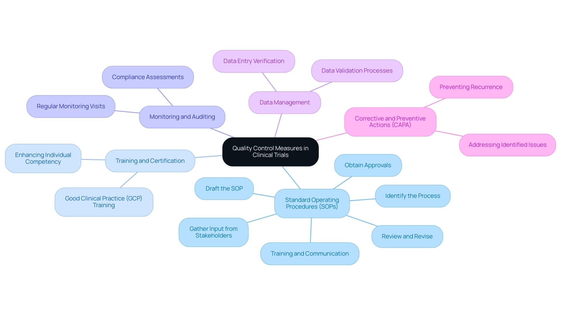 The central node represents the overarching theme of quality control measures, while branches illustrate the key measures and their respective details.