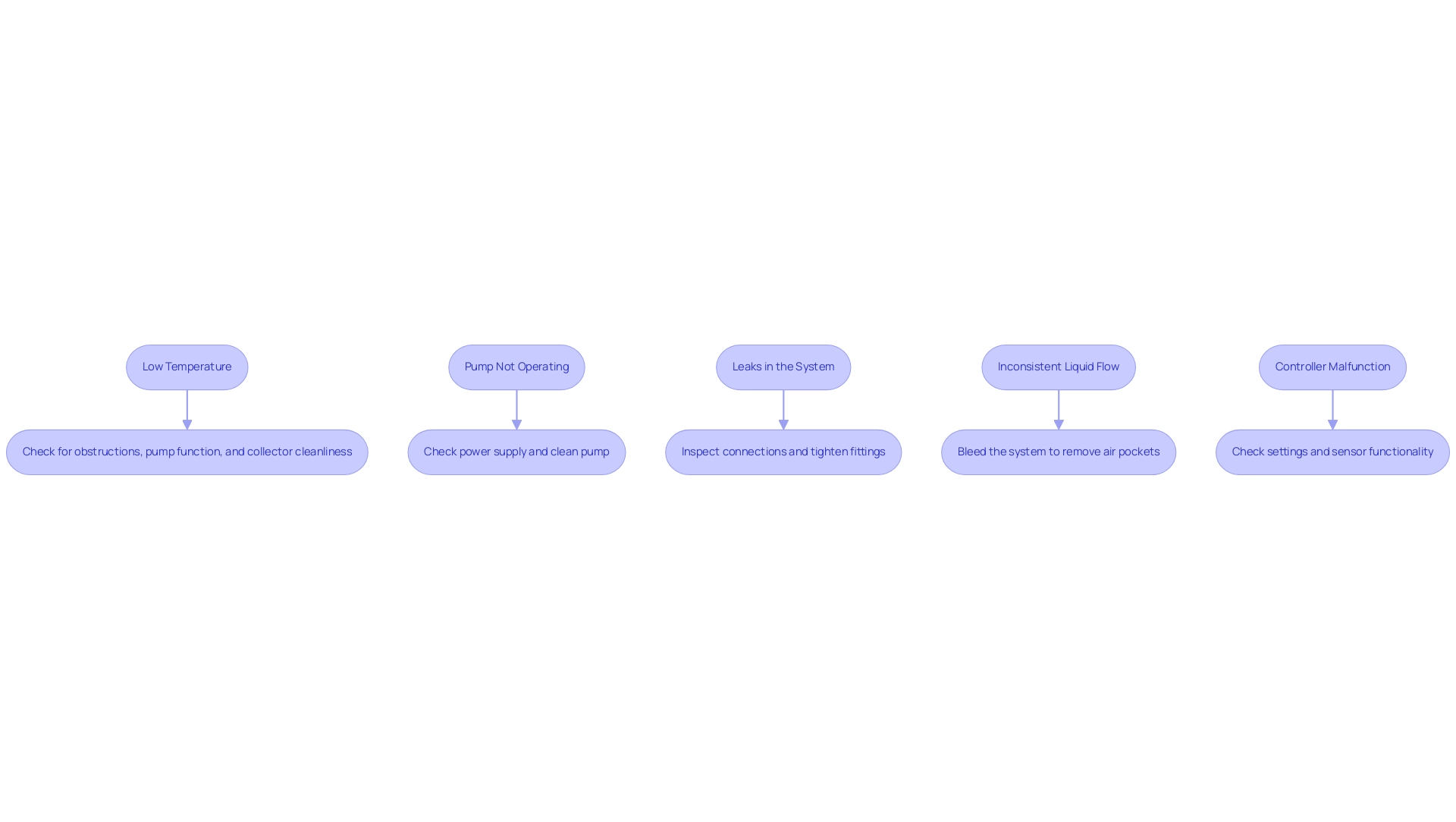 Each box represents a common issue with the energy panel, with arrows indicating the recommended troubleshooting steps to resolve each issue.