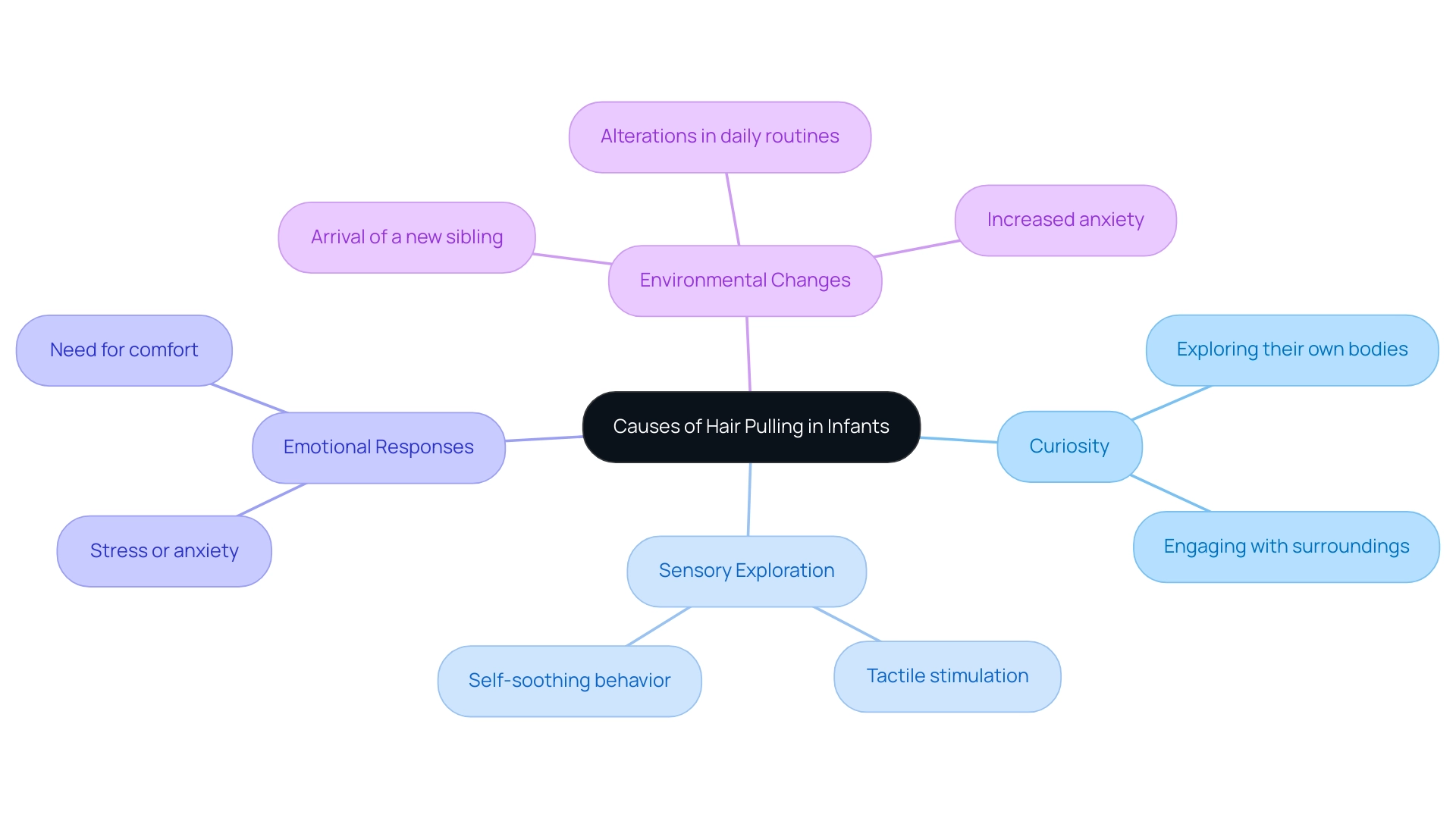 The central node represents the behavior of hair pulling, with branches indicating major causes and sub-nodes detailing specific factors related to each cause.
