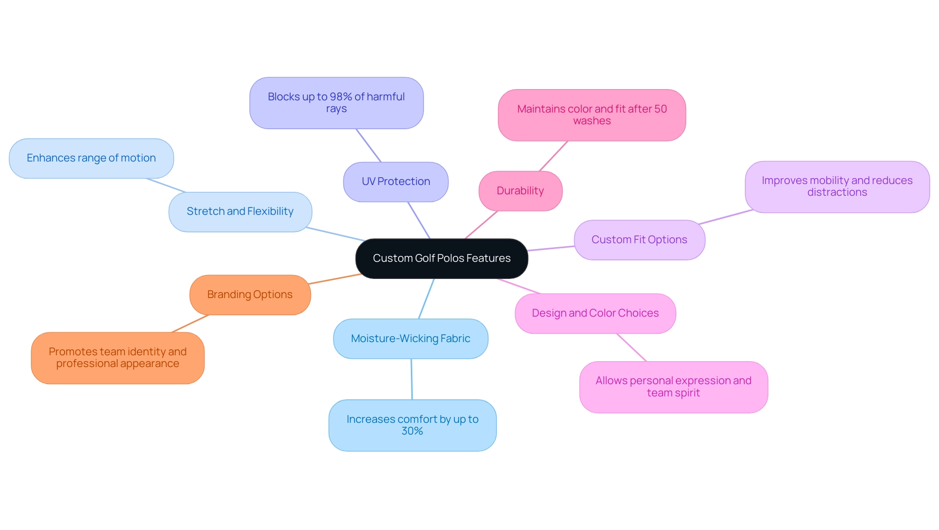 The central node represents the topic of custom golf polos, with branches illustrating the key features and their benefits, each color-coded for clarity.