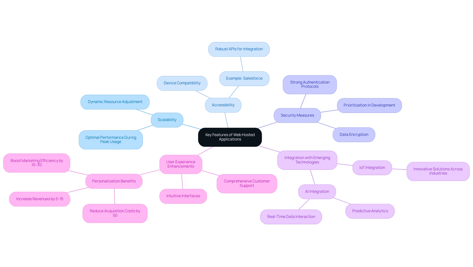 Each branch represents a key feature, with sub-branches detailing specific aspects and examples, color-coded for clarity.