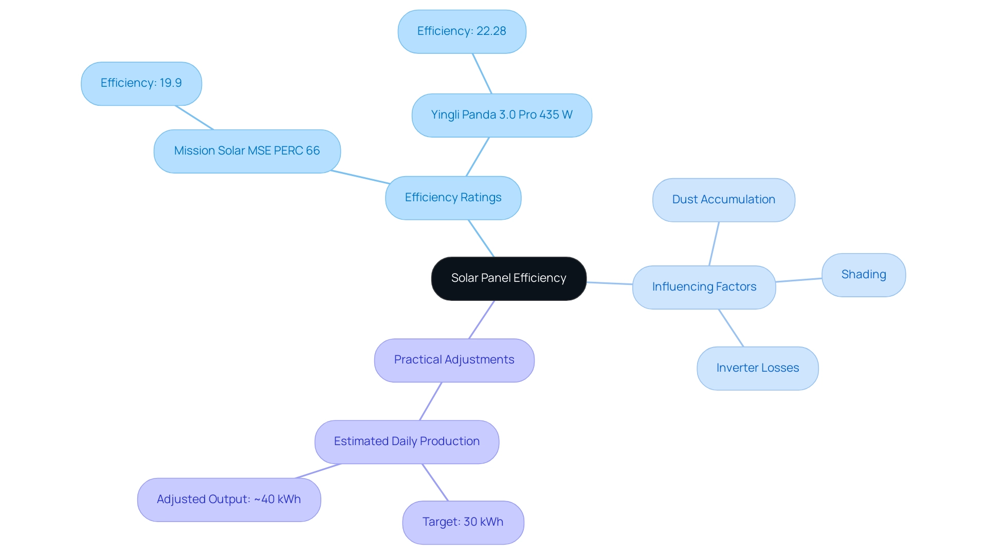 The central node represents solar panel efficiency, with branches showing efficiency ratings, influencing factors, and practical adjustments related to energy production.