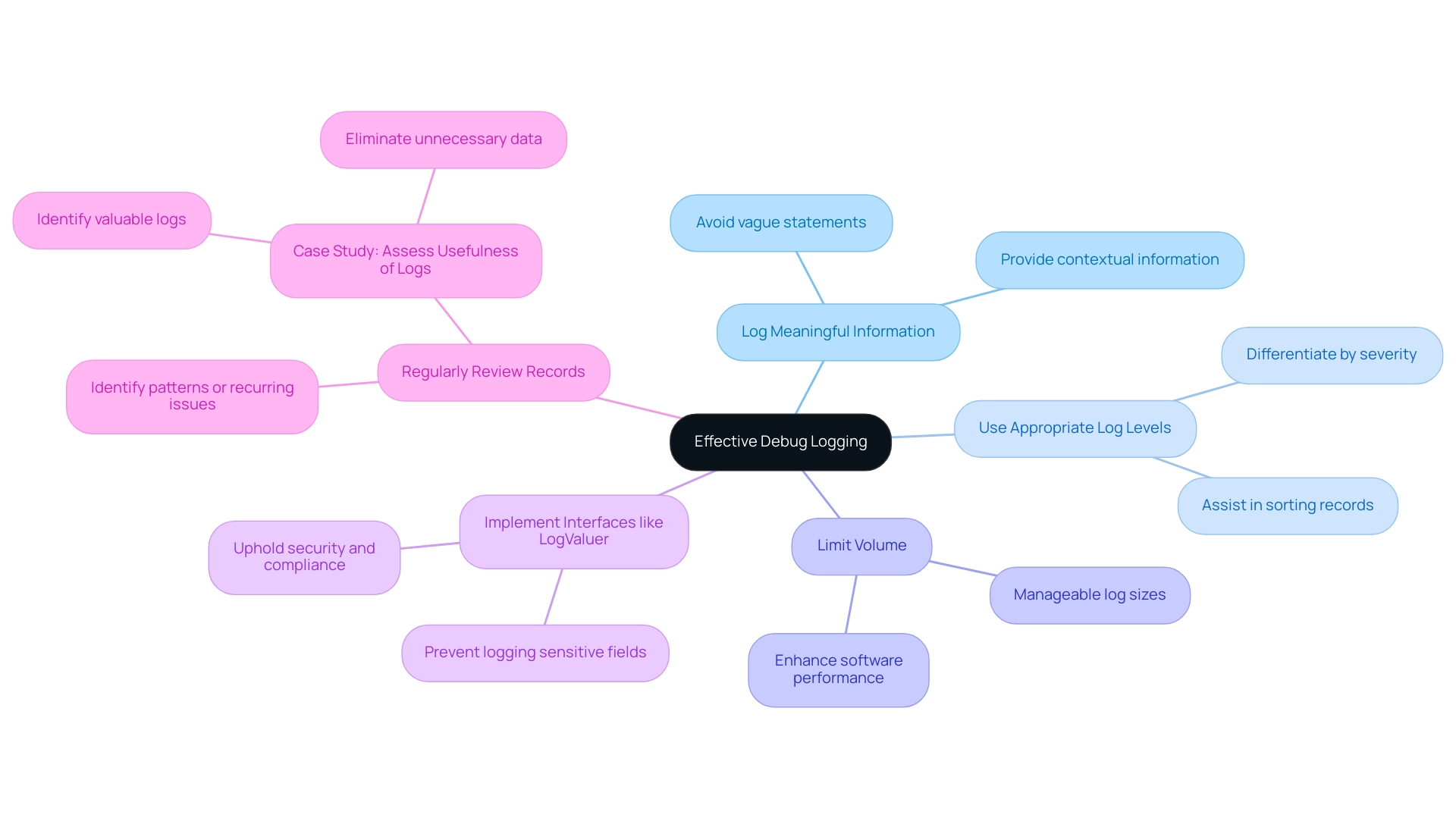 Each branch represents a best practice for debug logging, with sub-branches providing further detail and examples.