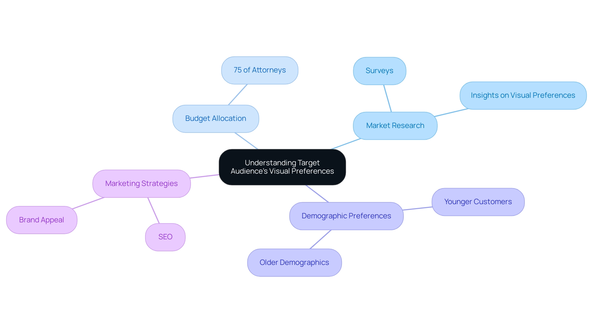 Each branch represents a key concept related to visual preferences and marketing strategies, with colors denoting different categories.