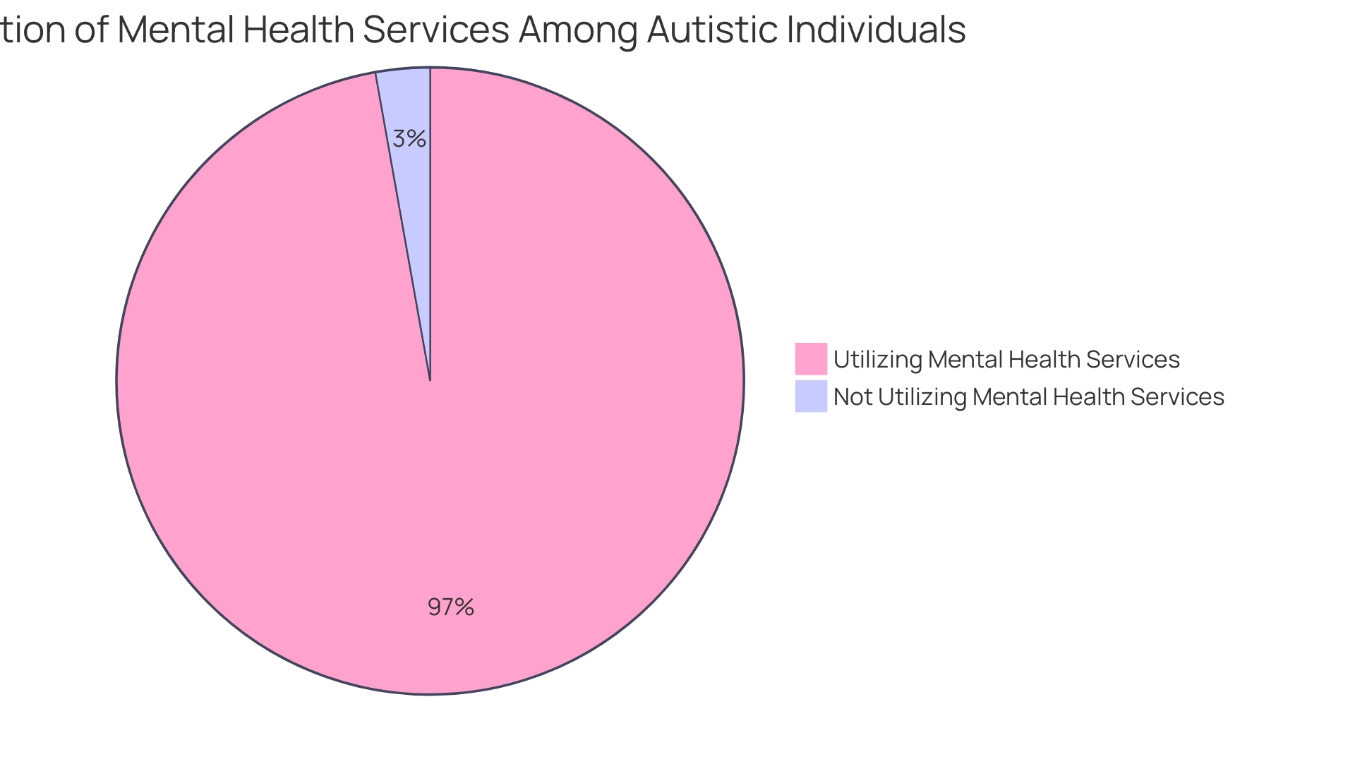 The blue slice represents those utilizing mental health services (97.2%), while the lighter slice indicates those not utilizing these services (2.8%).