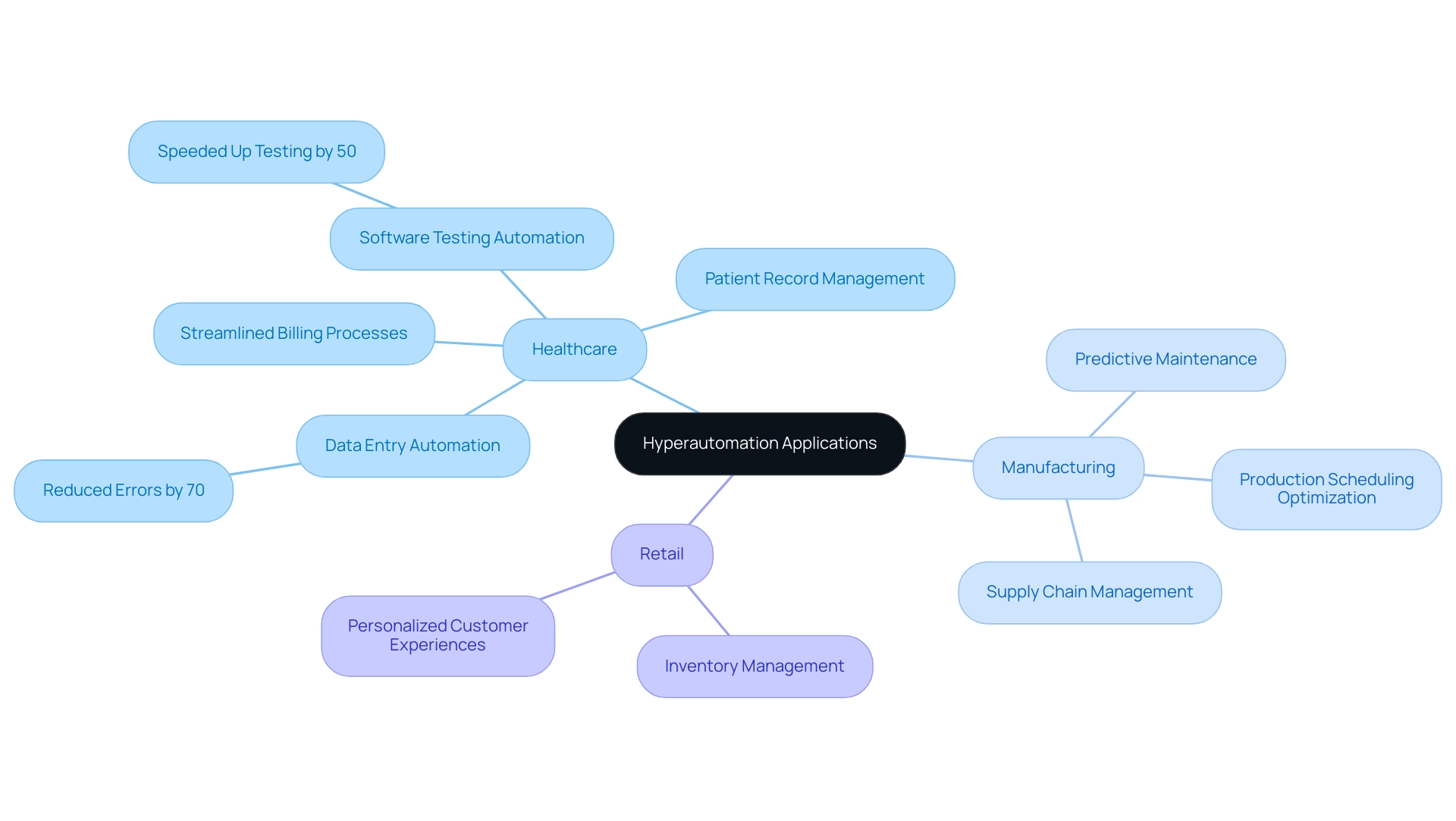 Each branch represents an industry utilizing hyperautomation, with sub-branches indicating specific applications and their benefits.