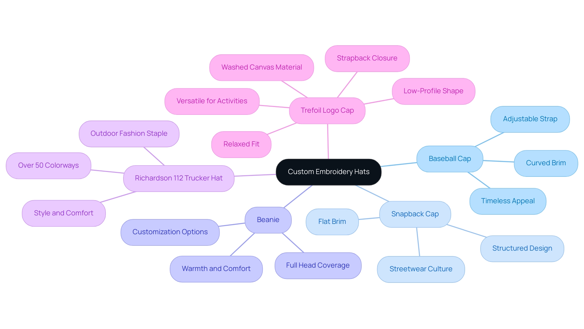 The central node represents custom embroidery hats, with branches showing different styles and sub-branches detailing features and target audiences.
