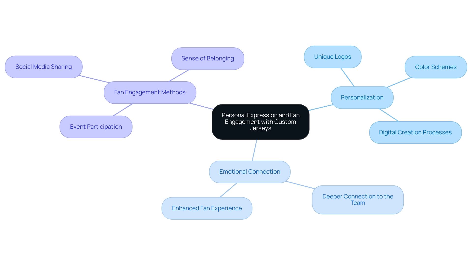 The central node represents the main topic, with branches showing key concepts related to personalization, emotional connections, and fan engagement methods.