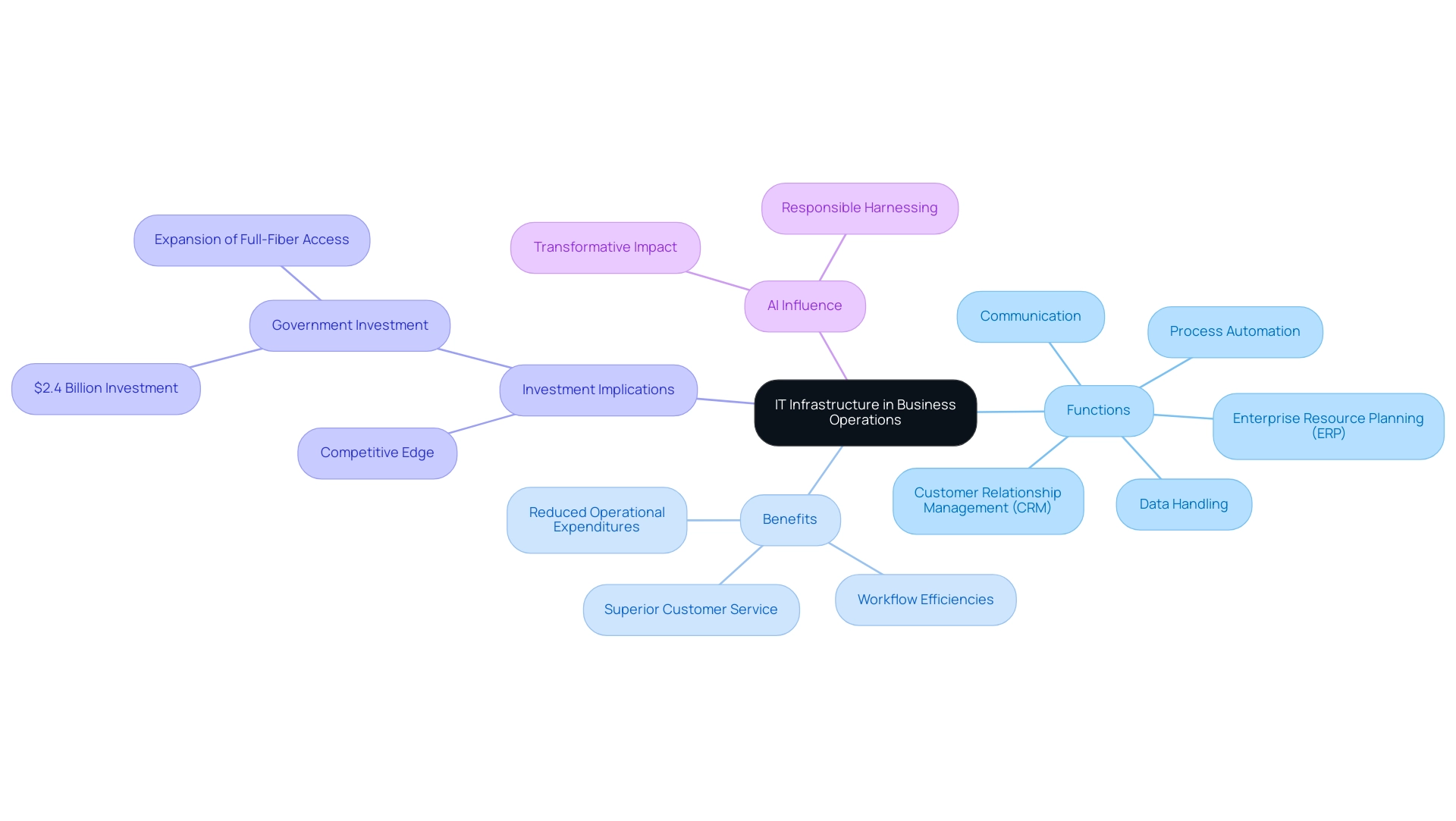 The central node represents IT infrastructure, with branches indicating various functions, benefits, and investment implications, color-coded for easy identification.