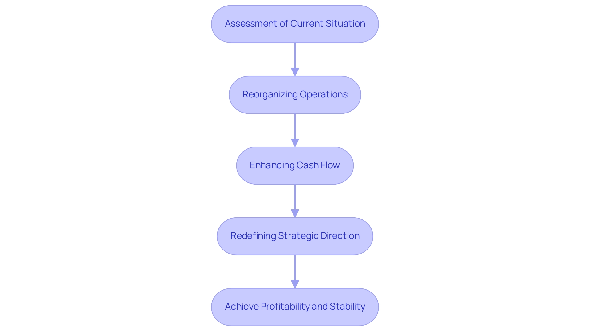 Each box represents a key step in turnaround management, with arrows indicating the sequential flow of actions leading to improved profitability and stability.