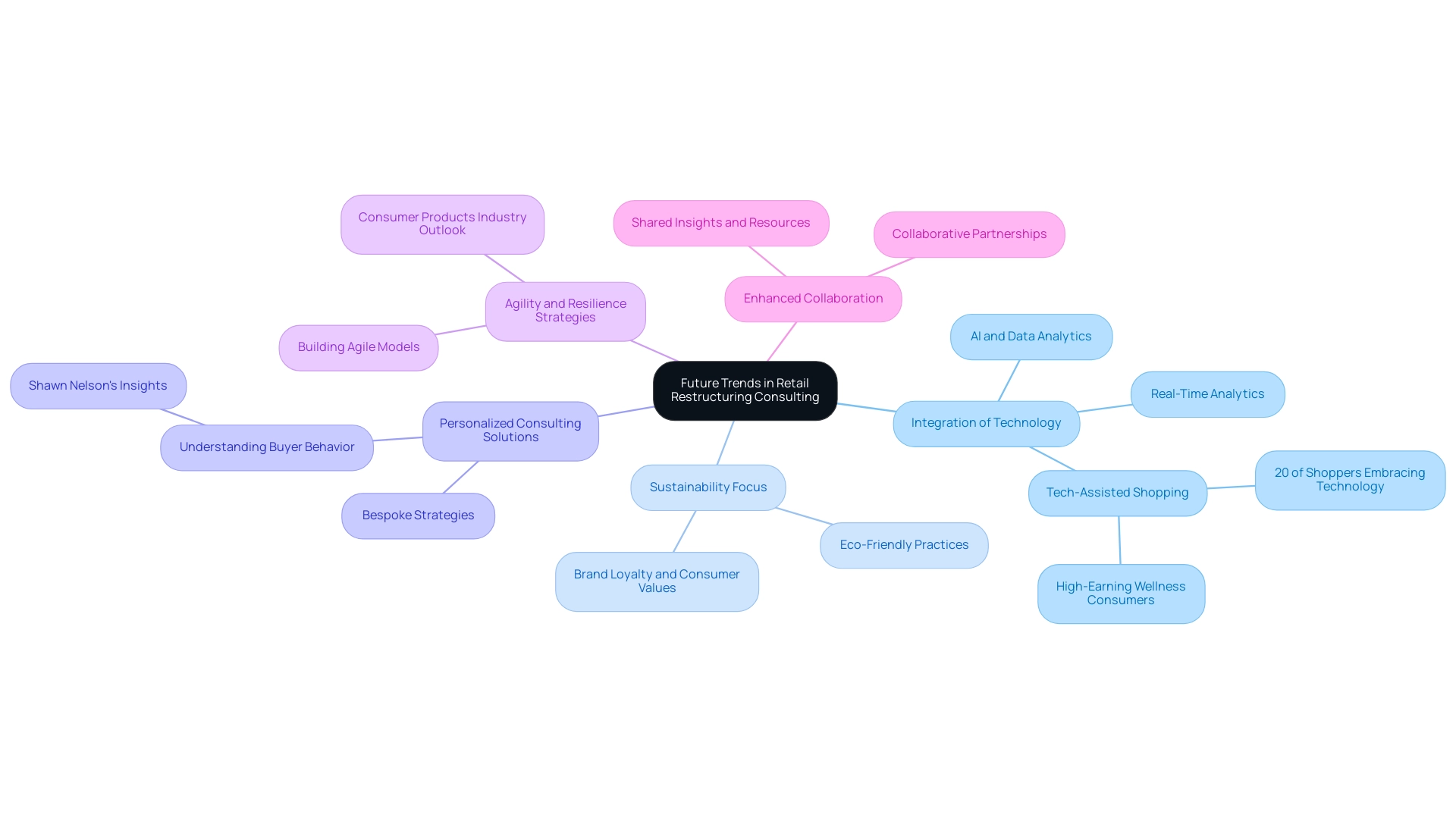 Each branch represents a future trend in retail consulting, with sub-branches detailing specific aspects or implications of each trend.