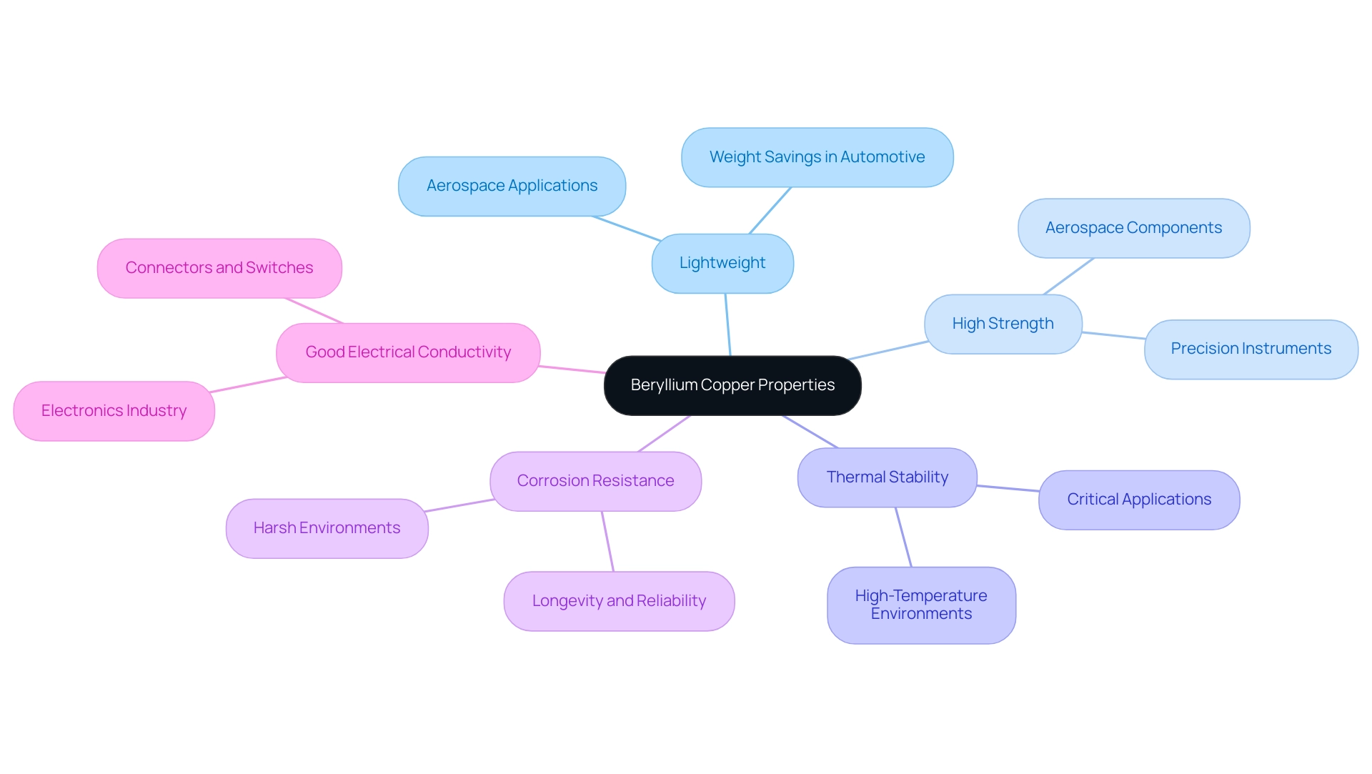 The central node represents Beryllium Copper, with branches illustrating essential properties and their associated applications.