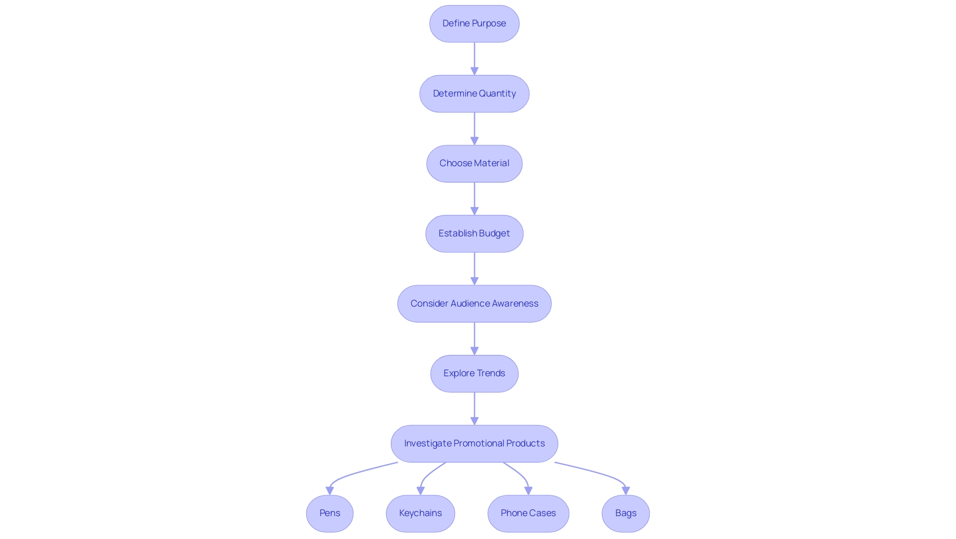 Each box represents a key consideration in the custom shirt printing process, with arrows indicating the flow of decision-making. The color scheme differentiates main considerations from subcategories.