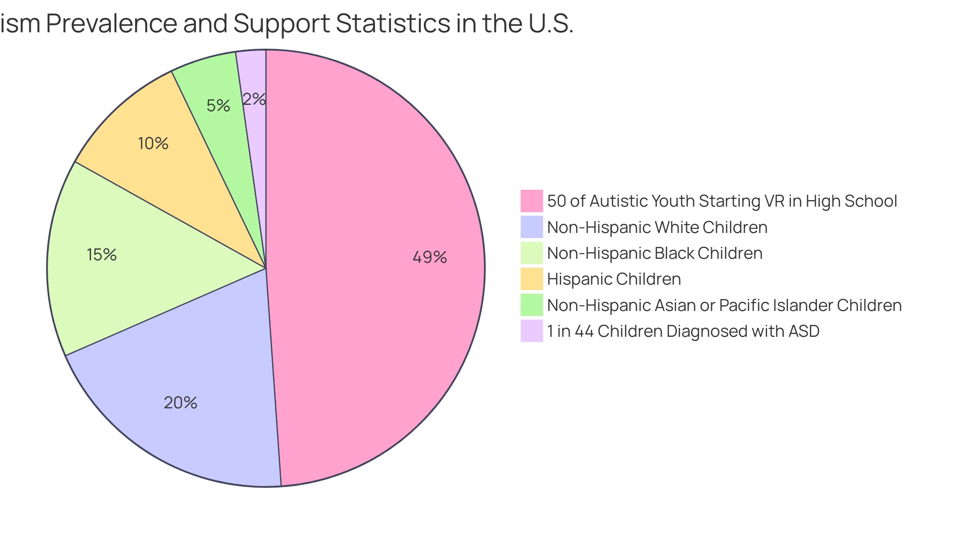 Each segment represents a different aspect of autism statistics, reflecting prevalence rates, support service participation, and racial disparities.